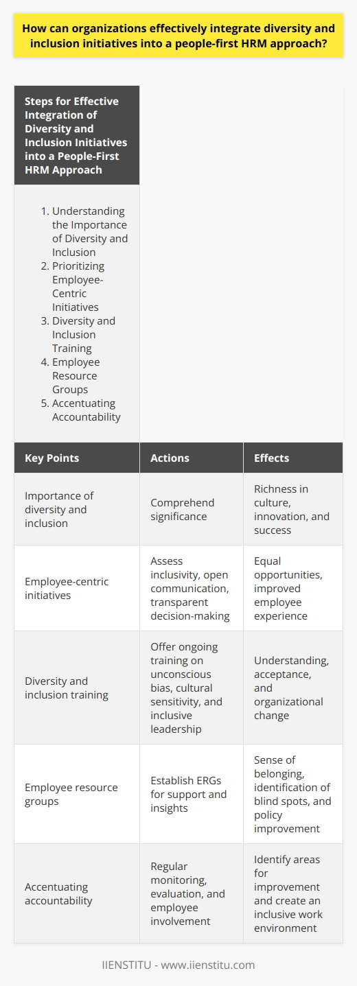 How can organizations effectively integrate diversity and inclusion initiatives into a people-first HRM approach? Understanding the Importance of Diversity and InclusionTo effectively integrate diversity and inclusion initiatives into a people-first HRM approach, organizations must first comprehend the significance of these components within the workplace. Employees with different backgrounds, experiences, and perspectives bring richness to a company's culture, foster innovation, and contribute to its overall success. Therefore, it is necessary for organizations to prioritize these values when developing a people-first HRM strategy.Prioritizing Employee-Centric InitiativesA key factor in embedding diversity and inclusion initiatives is ensuring that all HR policies and practices are centered around employees. This approach should involve regular assessment of workplace inclusivity, open communication channels to address concerns, and a transparent decision-making process to demonstrate the organization's commitment to equal opportunities for all staff members.Diversity and Inclusion TrainingTo promote a diverse and inclusive environment, organizations must invest in providing ongoing training to their employees. This training should cover unconscious bias, cultural sensitivity, and inclusive leadership to ensure employees understand the importance of diverse perspectives and inclusivity. Furthermore, these trainings should include interactive activities, case studies, and real-life scenarios to facilitate ongoing learning and drive organizational change.Employee Resource GroupsEstablishing employee resource groups (ERGs) is an effective way to develop a sense of belonging among staff members from different backgrounds. These groups enable employees to connect with others who share similar experiences and can act as a support system. Moreover, ERGs also offer valuable insights to senior management and HR professionals, enabling them to identify potential blind spots and areas for improvement in diversity and inclusion policies.Accentuating AccountabilityFinally, to achieve a truly diverse and inclusive workplace, organizations must hold themselves accountable for their progress. This entails regularly monitoring and evaluating internal policies, practices, and initiatives, as well as involving employees in these processes. By doing so, organizations can actively identify areas for improvement, drive sustainable change, and ultimately, create a more inclusive work environment.In conclusion, by understanding the importance of diversity and inclusion, prioritizing employee-centric initiatives, providing training, establishing ERGs, and accentuating accountability, organizations can successfully incorporate these values into a people-first HRM approach. This integration not only enhances the overall company culture but also propels organizational growth and success.