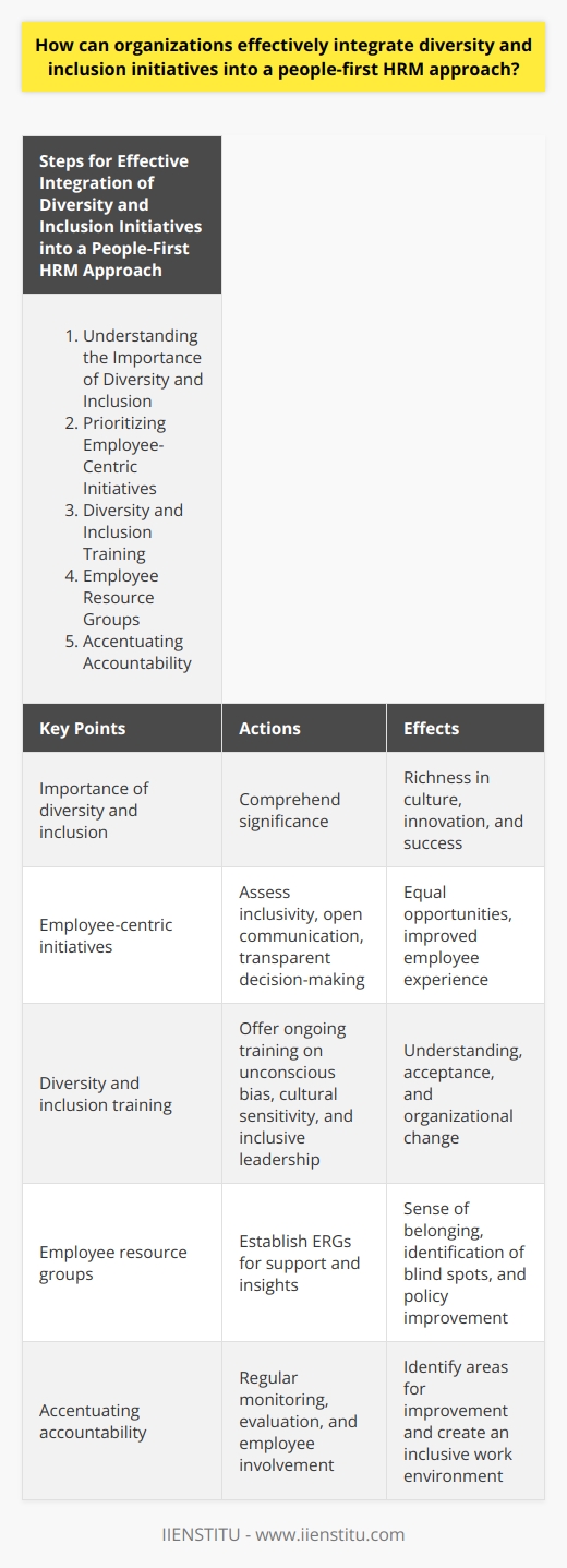 How can organizations effectively integrate diversity and inclusion initiatives into a people-first HRM approach? Understanding the Importance of Diversity and InclusionTo effectively integrate diversity and inclusion initiatives into a people-first HRM approach, organizations must first comprehend the significance of these components within the workplace. Employees with different backgrounds, experiences, and perspectives bring richness to a company's culture, foster innovation, and contribute to its overall success. Therefore, it is necessary for organizations to prioritize these values when developing a people-first HRM strategy.Prioritizing Employee-Centric InitiativesA key factor in embedding diversity and inclusion initiatives is ensuring that all HR policies and practices are centered around employees. This approach should involve regular assessment of workplace inclusivity, open communication channels to address concerns, and a transparent decision-making process to demonstrate the organization's commitment to equal opportunities for all staff members.Diversity and Inclusion TrainingTo promote a diverse and inclusive environment, organizations must invest in providing ongoing training to their employees. This training should cover unconscious bias, cultural sensitivity, and inclusive leadership to ensure employees understand the importance of diverse perspectives and inclusivity. Furthermore, these trainings should include interactive activities, case studies, and real-life scenarios to facilitate ongoing learning and drive organizational change.Employee Resource GroupsEstablishing employee resource groups (ERGs) is an effective way to develop a sense of belonging among staff members from different backgrounds. These groups enable employees to connect with others who share similar experiences and can act as a support system. Moreover, ERGs also offer valuable insights to senior management and HR professionals, enabling them to identify potential blind spots and areas for improvement in diversity and inclusion policies.Accentuating AccountabilityFinally, to achieve a truly diverse and inclusive workplace, organizations must hold themselves accountable for their progress. This entails regularly monitoring and evaluating internal policies, practices, and initiatives, as well as involving employees in these processes. By doing so, organizations can actively identify areas for improvement, drive sustainable change, and ultimately, create a more inclusive work environment.In conclusion, by understanding the importance of diversity and inclusion, prioritizing employee-centric initiatives, providing training, establishing ERGs, and accentuating accountability, organizations can successfully incorporate these values into a people-first HRM approach. This integration not only enhances the overall company culture but also propels organizational growth and success.
