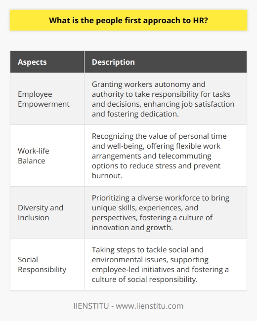 The people-first approach to HR is a managerial strategy that focuses on meeting the needs and interests of an organization's workforce. This approach recognizes that the success of an organization is heavily dependent on the commitment, motivation, and overall well-being of its employees. By prioritizing employee satisfaction, engagement, and alignment with the organization's objectives, companies can create a nurturing and inclusive work environment.One key aspect of the people-first approach is employee empowerment. This involves granting workers the autonomy and authority to take responsibility for their tasks and decisions. By giving employees the freedom to make choices and contribute to the organization's goals, job satisfaction is enhanced, and a stronger sense of ownership and dedication is fostered. Providing continuous learning and professional growth opportunities is also crucial for employee empowerment.Another important aspect of the people-first approach is promoting work-life balance. Recognizing the value of personal time and well-being, organizations that prioritize work-life balance are more likely to reduce stress and prevent burnout among their employees. By offering flexible work arrangements and telecommuting options, as well as minimizing the always-on culture, HR can ensure that employees have a healthy balance between work and personal life.Diversity and inclusion are also key components of the people-first approach. Recognizing that a diverse workforce brings unique skills, experiences, and perspectives, organizations that prioritize diversity and inclusion foster a culture of innovation and growth. By implementing policies and practices that promote inclusiveness, HR helps employees feel valued, respected, and understood within the organization. This creates a sense of belonging and psychological safety, leading to increased collaboration, productivity, and innovation.Furthermore, the people-first approach considers an organization's impact on the larger society and environment. Taking steps to tackle social and environmental issues is an important aspect of this approach. HR plays a vital role in championing these efforts by offering guidance, support, and resources to employees who want to contribute positively. By supporting employee-led initiatives and fostering a culture of social responsibility, organizations demonstrate their commitment to people-first values.In conclusion, the people-first approach to HR is a comprehensive strategy that aims to invest in employees as the most valuable resource of an organization. By prioritizing employee empowerment, work-life balance, diversity and inclusion, and social responsibility, HR can cultivate an engaged, satisfied, and high-performing workforce. This, in turn, drives business success and longevity.