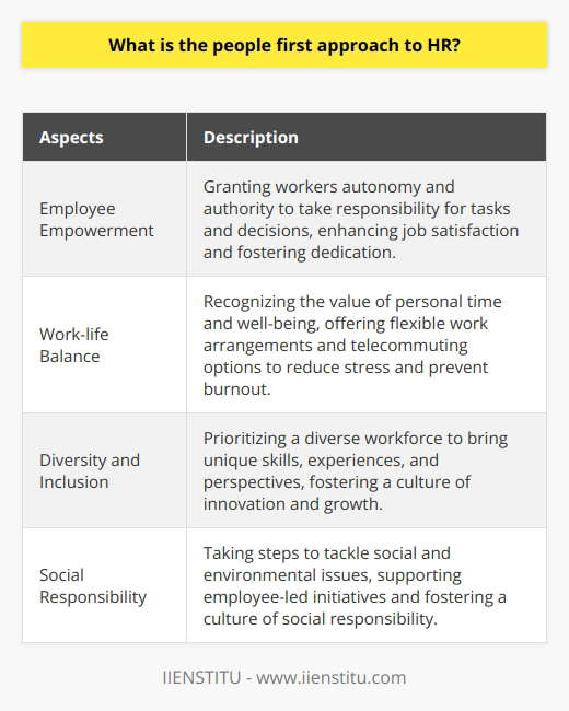 The people-first approach to HR is a managerial strategy that focuses on meeting the needs and interests of an organization's workforce. This approach recognizes that the success of an organization is heavily dependent on the commitment, motivation, and overall well-being of its employees. By prioritizing employee satisfaction, engagement, and alignment with the organization's objectives, companies can create a nurturing and inclusive work environment.One key aspect of the people-first approach is employee empowerment. This involves granting workers the autonomy and authority to take responsibility for their tasks and decisions. By giving employees the freedom to make choices and contribute to the organization's goals, job satisfaction is enhanced, and a stronger sense of ownership and dedication is fostered. Providing continuous learning and professional growth opportunities is also crucial for employee empowerment.Another important aspect of the people-first approach is promoting work-life balance. Recognizing the value of personal time and well-being, organizations that prioritize work-life balance are more likely to reduce stress and prevent burnout among their employees. By offering flexible work arrangements and telecommuting options, as well as minimizing the always-on culture, HR can ensure that employees have a healthy balance between work and personal life.Diversity and inclusion are also key components of the people-first approach. Recognizing that a diverse workforce brings unique skills, experiences, and perspectives, organizations that prioritize diversity and inclusion foster a culture of innovation and growth. By implementing policies and practices that promote inclusiveness, HR helps employees feel valued, respected, and understood within the organization. This creates a sense of belonging and psychological safety, leading to increased collaboration, productivity, and innovation.Furthermore, the people-first approach considers an organization's impact on the larger society and environment. Taking steps to tackle social and environmental issues is an important aspect of this approach. HR plays a vital role in championing these efforts by offering guidance, support, and resources to employees who want to contribute positively. By supporting employee-led initiatives and fostering a culture of social responsibility, organizations demonstrate their commitment to people-first values.In conclusion, the people-first approach to HR is a comprehensive strategy that aims to invest in employees as the most valuable resource of an organization. By prioritizing employee empowerment, work-life balance, diversity and inclusion, and social responsibility, HR can cultivate an engaged, satisfied, and high-performing workforce. This, in turn, drives business success and longevity.