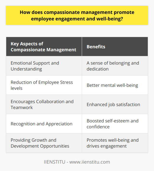 Compassionate management is crucial in promoting employee engagement and well-being within an organization. This type of management emphasizes emotional support, reduces stress levels, encourages collaboration, recognizes achievements, and provides growth opportunities for employees. By implementing compassionate management practices, organizations can create a positive work environment where employees feel valued, understood, and supported.One of the key aspects of compassionate management is offering emotional support and understanding to employees. When managers genuinely care about their well-being, employees are more likely to feel a sense of belonging and dedication to their work. This emotional investment strengthens the bond between employees and their workplace, leading to higher levels of engagement and job satisfaction.Compassionate management also plays a significant role in reducing employee stress levels. Managers who acknowledge the personal life challenges of their employees and provide resources to support their mental health contribute to a healthier work-life balance. This reduction in stress leads to better mental well-being, ultimately increasing engagement and productivity levels.Furthermore, compassionate management encourages collaboration and teamwork within the organization. When managers foster healthy relationships and cooperation amongst colleagues, it creates a positive work environment where employees feel connected to the organizational purpose and values. This camaraderie and mutual support reinforce employee engagement and enhance overall job satisfaction.Recognition and appreciation are also essential in compassionate management. By acknowledging employees' hard work and accomplishments, managers boost their self-esteem and confidence. This recognition creates an environment of trust and respect, motivating employees to contribute their best to the organization. Feeling appreciated enhances employee well-being and fosters higher levels of engagement.Lastly, compassionate management involves providing opportunities for employees to grow and develop professionally. By offering training and development programs, managers invest in their employees' future success. This investment demonstrates care and support, promoting well-being and driving employee engagement.In conclusion, compassionate management promotes employee engagement and well-being by fostering a supportive, understanding, collaborative, and growth-oriented work environment. By offering emotional support, reducing stress levels, encouraging teamwork, recognizing achievements, and providing growth opportunities, compassionate managers contribute to a thriving organizational culture where employees are more engaged and dedicated to their work.