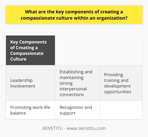 Creating a compassionate culture within an organization is essential for fostering empathy, understanding, and support for employees. This can significantly improve their well-being, job satisfaction, and overall work experience. To create a compassionate culture, there are several key components that need to be considered.Firstly, leadership plays a vital role in promoting and upholding the values of compassion within the organization. Leaders should demonstrate empathy, genuinely care for their employees, and be open to their concerns. By setting an example, leaders can inspire their teams to adopt similar attitudes, making compassion an integral part of the organizational culture.Secondly, establishing and maintaining strong interpersonal connections is crucial. This can be achieved by encouraging open communication, active listening, and mutual understanding among team members. Meaningful conversations enable employees to better understand each other's perspectives and provide mutual support.Another component of creating a compassionate culture is providing training and development opportunities that emphasize the importance of empathy and compassion. Workshops and seminars on the topic can create awareness about compassion in the workplace, equipping employees with techniques to practice and apply these values in their daily interactions.Promoting work-life balance is also vital for a compassionate organizational culture. This can be done by implementing policies and practices that prioritize employees' well-being, such as flexible work schedules, mental health initiatives, and providing adequate time off. By allowing employees to effectively manage their personal lives and work commitments, organizations can foster a compassionate culture where employees feel valued and cared for.Recognition and support are also key components of a compassionate culture. Recognizing and celebrating employees' successes and accomplishments reinforces compassion within the organization. By acknowledging their hard work and contributions, organizations can encourage employee motivation and foster feelings of belonging and appreciation. Additionally, providing support and resources for employees facing challenges or difficulties creates an environment where individuals feel understood and cared for.In conclusion, creating a compassionate culture within an organization requires intentional efforts to promote empathy, understanding, and support among employees. The key components include leadership involvement, fostering interpersonal connections, providing training and development opportunities, promoting work-life balance, and recognizing and supporting employees. By incorporating these elements into the organizational culture, a compassionate workplace can be created that fosters employees' well-being and job satisfaction, ultimately contributing to the success of the organization as a whole.