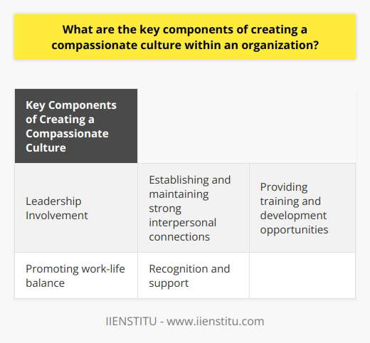 Creating a compassionate culture within an organization is essential for fostering empathy, understanding, and support for employees. This can significantly improve their well-being, job satisfaction, and overall work experience. To create a compassionate culture, there are several key components that need to be considered.Firstly, leadership plays a vital role in promoting and upholding the values of compassion within the organization. Leaders should demonstrate empathy, genuinely care for their employees, and be open to their concerns. By setting an example, leaders can inspire their teams to adopt similar attitudes, making compassion an integral part of the organizational culture.Secondly, establishing and maintaining strong interpersonal connections is crucial. This can be achieved by encouraging open communication, active listening, and mutual understanding among team members. Meaningful conversations enable employees to better understand each other's perspectives and provide mutual support.Another component of creating a compassionate culture is providing training and development opportunities that emphasize the importance of empathy and compassion. Workshops and seminars on the topic can create awareness about compassion in the workplace, equipping employees with techniques to practice and apply these values in their daily interactions.Promoting work-life balance is also vital for a compassionate organizational culture. This can be done by implementing policies and practices that prioritize employees' well-being, such as flexible work schedules, mental health initiatives, and providing adequate time off. By allowing employees to effectively manage their personal lives and work commitments, organizations can foster a compassionate culture where employees feel valued and cared for.Recognition and support are also key components of a compassionate culture. Recognizing and celebrating employees' successes and accomplishments reinforces compassion within the organization. By acknowledging their hard work and contributions, organizations can encourage employee motivation and foster feelings of belonging and appreciation. Additionally, providing support and resources for employees facing challenges or difficulties creates an environment where individuals feel understood and cared for.In conclusion, creating a compassionate culture within an organization requires intentional efforts to promote empathy, understanding, and support among employees. The key components include leadership involvement, fostering interpersonal connections, providing training and development opportunities, promoting work-life balance, and recognizing and supporting employees. By incorporating these elements into the organizational culture, a compassionate workplace can be created that fosters employees' well-being and job satisfaction, ultimately contributing to the success of the organization as a whole.