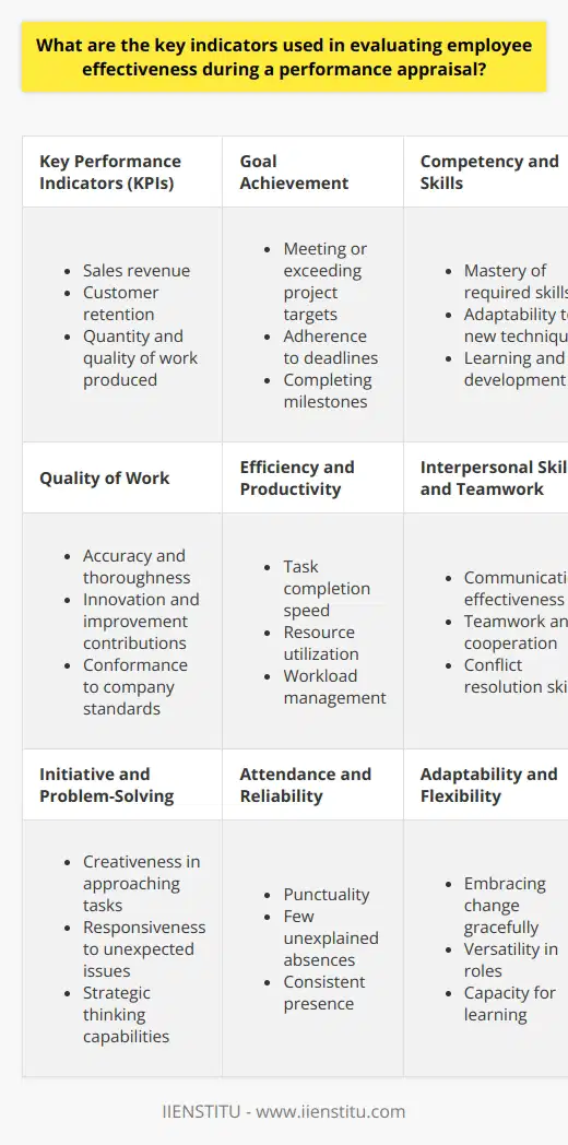 Evaluating Employee Effectiveness Evaluating employee effectiveness involves multiple indicators. These indicators offer insights into performance.  Key Performance Indicators (KPIs) KPIs  are quantifiable measures. They reflect the critical success factors of an organization. Organizations often set these metrics in relation to industry standards.  KPIs may include: - Sales revenue - Customer retention - Quantity and quality of work produced Goal Achievement Evaluating goals is essential. The assessment of  goal alignment  and achievement is critical. Goals provide clear directives for success.  This can cover: - Meeting or exceeding project targets - Adherence to deadlines - Completing milestones Competency and Skills Competencies and skills stand as crucial indicators. They showcase the ability to perform job-specific functions.  Technical proficiency  is key, reflecting actual ability. Consider the following: - Mastery of required skills - Adaptability to new techniques - Learning and development Quality of Work Quality becomes a significant factor. It is indicative of ones attention to detail. High standards maintain organizational reputation. Quality assessment includes: - Accuracy and thoroughness - Innovation and improvement contributions - Conformance to company standards Efficiency and Productivity Efficiency refers to the use of resources. Productivity measures output.  Effective employees use less to do more . Indicators are: - Task completion speed - Resource utilization - Workload management Interpersonal Skills and Teamwork Collaboration breeds success. Employees must work well in teams.  Interpersonal skills enhance collective achievement . Areas to review: - Communication effectiveness - Teamwork and cooperation - Conflict resolution skills Initiative and Problem-Solving Taking the initiative signals proactive behavior. Problem-solving reflects analytical skills. Employees must navigate challenges effectively. Key aspects include: - Creativeness in approaching tasks - Responsiveness to unexpected issues - Strategic thinking capabilities Attendance and Reliability Reliability is non-negotiable. Attendance records speak to commitment. Regular attendance correlates to dependability. Points of interest: - Punctuality - Few unexplained absences - Consistent presence Adaptability and Flexibility Adaptability is critical in a dynamic work environment. Flexibility allows for seamless transition through change.  Employees must adjust and evolve . This encompasses: - Embracing change gracefully - Versatility in roles - Capacity for learning Manager and Peer Feedback Feedback illustrates perceived effectiveness. Both manager and peer insights are invaluable. They provide holistic views of performance. Feedback elements are: - Reviews from immediate supervisors - Peer evaluations - Self-assessment reflections Conclusion These indicators map out comprehensive employee appraisals. Together, they offer a structured approach to evaluating effectiveness. Employers and employees gain from such detailed assessments.