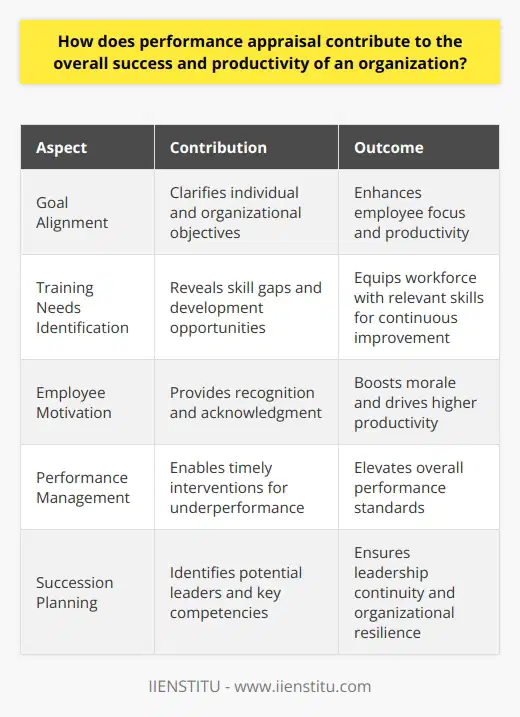 Performance Appraisal: A Catalyst for Success Organizational success hinges on productivity and efficiency. Performance appraisal stands as a pivotal practice. It yields detailed insights into employee accomplishments. Clearly, it underpins effective human resource management. Aligning Goals and Expectations It fosters alignment between individual and organizational goals. Employees understand what the organization values through this process. They receive feedback on their contributions and performance. This clarity enhances their focus on key objectives. Identification of Training Needs Performance reviews reveal individual training needs. Organizations can tailor development programs effectively. This results in a workforce equipped with relevant skills. Such targeted training ensures continual improvement and adaptability. Motivating Employees Positive recognition through appraisals boosts employee morale. Employees feel valued and acknowledged. This recognition often translates into increased motivation. A motivated workforce invariably pushes productivity upward. Facilitating Communication Appraisal systems encourage open dialogue. Employers and employees engage in constructive exchanges. This two-way communication strengthens relationships. It also ensures that concerns and ideas are freely shared. Succession Planning Appraisals help identify potential leaders. They provide a clear picture of competencies and strengths. Organizations can thus plan for leadership continuity. Succession planning is critical for long-term organizational resilience. Managing Performance Effective appraisals enable better performance management. Employers can address underperformance promptly. Timely interventions prevent issues from escalating. Consequently, the overall performance standard improves. Setting and Tracking Goals Reviews typically involve goal setting for future performance. Goals are specific, measurable, and time-bound. Employees have clear targets to aim for. Tracking progress towards these goals becomes systematic. In conclusion, performance appraisal is indispensable. It contributes substantially to organizational success and productivity. This system supports goal alignment, skills development, and motivation. It also enhances communication and aids in succession planning. Organizations thereby foster a culture of continuous improvement. Embrace performance reviews for a thriving workforce.