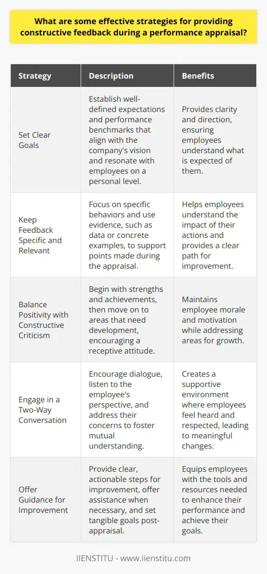 Understanding Constructive Feedback Constructive feedback serves as a cornerstone for employee growth. At its core, it aims to encourage improvement rather than to criticize. But how do we ensure that feedback fuels development during a performance appraisal effectively? The following strategies can be highly effective. Start with Clear Goals Set clear expectations from the outset. Ensure employees understand performance benchmarks. Goals should align with the company’s vision. They should also resonate on a personal level with each employee. Keep Feedback Specific and Relevant Focus on specific behaviors rather than attributes. General comments foster confusion, not clarity. Use evidence to highlight points made. This might include data or concrete examples of work. Balance Positivity with Constructive Criticism Ensure feedback includes both positives and areas for improvement. Start with strengths. Recognize achievements and effort. Then, move onto aspects that need development. This approach encourages a receptive attitude. Use the Sandwich Method The sandwich method has gained popularity. Start with positive feedback. Add in criticism. End on a positive note again. This technique helps soften the blow of critique. Engage in a Two-Way Conversation Encourage dialogue . Listen to the employee’s perspective. Address their concerns. They should feel heard and respected. Mutual understanding paves the way for meaningful changes. Offer Guidance for Improvement Provide clear, actionable steps for betterment. Offer help where necessary. Provide resources or training if needed. Set up tangible goals post-appraisal. Follow-up on Progress Regular follow-ups show ongoing commitment. They also help keep goals on track. Celebrate improvements. Address lingering issues promptly. Ensure Consistency Be consistent with all employees. Use the same criteria for evaluation. This shows fairness and reduces bias. Keep it Professional and Respectful Always maintain professionalism. Personal remarks are off limits. Frame feedback in a way that respects the individual’s dignity. Avoid Comparison with Others Compare employees against standards, not each other. Comparisons can foster unwanted competition. They also detract from personal growth focus. Prepare and Practice Preparation is key to effective delivery. Anticipate reactions. Craft responses in advance. Consider potential questions. Practice makes the appraisal smoother. Using these strategies, appraisals turn into growth opportunities. They foster an atmosphere of continuous improvement. Both employees and the organization can benefit from such a dynamic of constructive exchange.