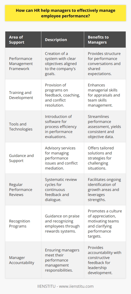 Effective management of employee performance is one of the keys to organizational success, and HR plays a pivotal role in supporting managers in this endeavor. By helping managers to identify, cultivate, and retain talent, HR departments contribute to a positive and productive workplace. Here’s how HR can assist managers in this critical area:1. Designing a Robust Performance Management Framework:HR can create a comprehensive performance management system that aligns with the organization's strategic goals. This involves setting clear performance standards and objectives that are communicated effectively to all employees. Such a framework enables managers to have structured performance conversations and ensures that there is a common understanding of what is expected from each team member.2. Providing Training and Development Resources:HR can offer training and support to managers, enhancing their ability to execute performance appraisals and manage different personalities and skill sets within their teams. Workshops on goal setting, constructive feedback, conflict resolution, and coaching are examples of how HR can upskill managers to perform their roles more effectively.3. Supplying Tools and Technologies to Streamline Processes:By introducing and training managers on performance management software and other tools, HR can help streamline the evaluation process, making it more efficient and consistent. This can include templates for feedback, self-assessments, and peer reviews, which provide a structured way to collect and analyze performance data.4. Offering Support and Guidance:HR can serve as an advisory body for managers, providing advice on dealing with challenging performance issues or helping to mediate conflicts. They can offer best practices, coaching strategies, and suggestions for improvement that are tailored to each unique situation.5. Facilitating Regular Performance Reviews:HR can implement regular and systematic performance review cycles that ensure ongoing feedback and dialogue between managers and their teams. This continuous process helps to identify both strengths to be leveraged and areas for growth, and it keeps performance on the agenda throughout the year.6. Driving Recognition and Rewards Programs:HR can guide managers in creating and maintaining a culture of recognition, showing appreciation for high performers through formal and informal reward systems. This not only motivates employees but also clearly demonstrates what exemplary performance looks like within the organization.7. Holding Managers Accountable:Finally, HR plays a role in ensuring that managers are fulfilling their obligations in the management of team performance. This can involve reviewing the outcomes of performance management efforts and providing feedback to managers on their effectiveness, ensuring they are held accountable and supported in their development as leaders.In essence, HR facilitates a holistic approach to performance management that is both strategic and supportive. By equipping managers with the necessary tools, training, and guidance, they empower them to effectively lead their teams, fostering an environment where high performance is the standard. By working in partnership with managers, HR not only contributes to individual employee success but also drives organizational growth and competitiveness.