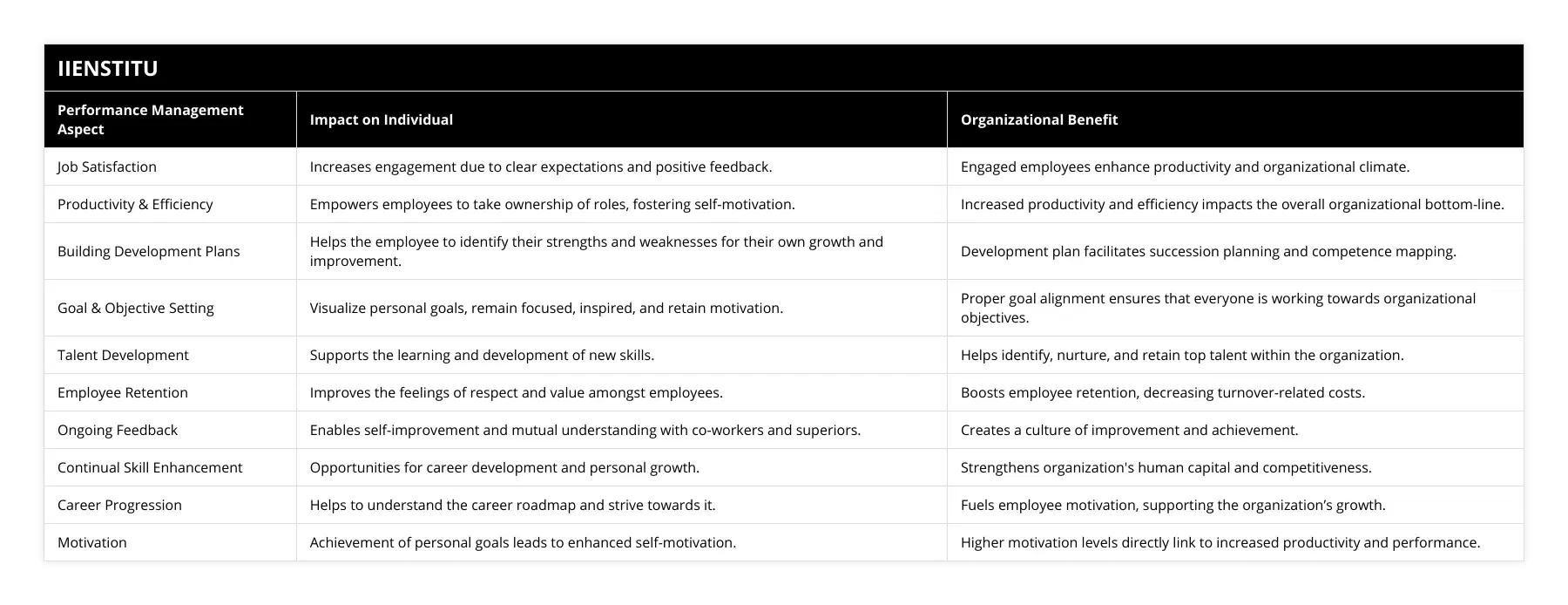 Job Satisfaction, Increases engagement due to clear expectations and positive feedback, Engaged employees enhance productivity and organizational climate, Productivity & Efficiency, Empowers employees to take ownership of roles, fostering self-motivation, Increased productivity and efficiency impacts the overall organizational bottom-line, Building Development Plans, Helps the employee to identify their strengths and weaknesses for their own growth and improvement, Development plan facilitates succession planning and competence mapping, Goal & Objective Setting, Visualize personal goals, remain focused, inspired, and retain motivation, Proper goal alignment ensures that everyone is working towards organizational objectives, Talent Development, Supports the learning and development of new skills, Helps identify, nurture, and retain top talent within the organization, Employee Retention, Improves the feelings of respect and value amongst employees, Boosts employee retention, decreasing turnover-related costs, Ongoing Feedback, Enables self-improvement and mutual understanding with co-workers and superiors, Creates a culture of improvement and achievement, Continual Skill Enhancement, Opportunities for career development and personal growth, Strengthens organization's human capital and competitiveness, Career Progression, Helps to understand the career roadmap and strive towards it, Fuels employee motivation, supporting the organization’s growth, Motivation, Achievement of personal goals leads to enhanced self-motivation, Higher motivation levels directly link to increased productivity and performance