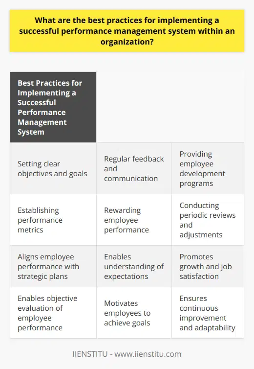 Implementing a successful performance management system within an organization requires several best practices. These practices include setting clear objectives and goals, having regular feedback and communication, providing employee development programs, establishing performance metrics, rewarding employee performance, and conducting periodic reviews and adjustments.Firstly, setting clear objectives and goals is important in aligning employee performance with the organization's strategic plans. Managers should work with employees to set specific, achievable, and measurable objectives. This ensures that both parties understand the expectations and are working towards the same outcome.Secondly, regular feedback and communication between employees and managers are vital for an effective performance management system. This can be achieved through regular check-ins, performance reviews, and employee evaluations. Providing constructive feedback and discussing employee progress enables both parties to understand where improvements are needed and where employees are excelling.Investing in employee development programs is another crucial practice in successful performance management. These programs provide continuous learning and skill-building opportunities for employees. By tailoring training sessions to the needs of individual employees, organizations can foster growth and increase job satisfaction, ultimately enhancing overall performance.Establishing performance metrics is essential for objective evaluation of employee performance. These metrics should be based on the specific goals and objectives set for each employee and tied to the organization's overall performance goals. By using data-driven metrics, organizations can identify areas that need improvement and encourage employees to focus on achieving measurable results.Rewarding employee performance is an integral part of a successful performance management system. A reward system that recognizes and rewards employees for their achievements can include monetary incentives, promotions, or recognition programs. By incentivizing performance, employees are more likely to remain engaged and motivated to achieve their goals.Lastly, a robust performance management system should include periodic reviews and adjustments. Organizations should continuously evaluate and improve their performance management systems by incorporating feedback from employees and making necessary adjustments to adapt to changing business needs. This ensures a long-lasting and successful performance management strategy within the organization.By implementing these best practices, organizations can establish a successful performance management system that aligns employee performance with the organization's goals and drives overall success.