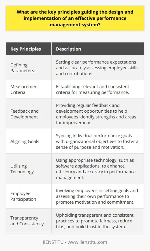 An effective performance management system (PMS) is vital for organizations to accurately assess and improve employee performance. The key principles guiding the design and implementation of such a system include defining parameters, establishing measurement criteria, providing feedback and development opportunities, aligning individual goals with organizational objectives, utilizing technology, promoting employee participation, and ensuring transparency and consistency.Firstly, a robust PMS must define clear and specific parameters. This involves setting performance expectations and accurately assessing employees' skills and contributions. By establishing these parameters, organizations can effectively evaluate individual performance and provide constructive feedback.Measurement criteria are another essential aspect of a PMS. The system should establish relevant and consistent criteria for measuring performance. This can include specific tasks or projects, behavioral attributes, or desired outcomes. Using standardized metrics ensures fairness in evaluating performance across the organization.Feedback and development are crucial components of an effective PMS. Regular feedback allows employees to identify their strengths and areas for improvement. The system should also incorporate a development plan to assist employees in enhancing their skills and closing any identified skill gaps.The PMS must align individual performance goals with the broader goals of the organization. When employee goals are synchronized with organizational objectives, it fosters a sense of purpose and motivates employees to work towards achieving the collective mission. This alignment ultimately leads to greater organizational productivity.Utilizing appropriate technology can greatly enhance the effectiveness of a PMS. Tools like software applications can streamline the monitoring, tracking, and reporting processes. By leveraging technology, organizations can ensure efficiency and accuracy in performance management.Employee participation is another crucial principle guiding the design of a PMS. Involving employees in setting their performance goals and assessing their own performance along with their managers fosters motivation and commitment. This participation empowers employees and helps them take ownership of their professional growth.Transparency and consistency are fundamental to the success of a PMS. By upholding transparent and consistent practices, organizations promote fairness, reduce bias, and build employees' trust in the system. Clear communication on performance expectations and consistent application of policies are essential to achieve transparency and consistency.In conclusion, an effective performance management system is guided by defining parameters, establishing measurement criteria, providing feedback and development opportunities, aligning goals, utilizing technology, promoting employee participation, and ensuring transparency and consistency. By adhering to these principles, organizations can create a PMS that accurately evaluates and improves employee performance, ultimately leading to enhanced organizational success.