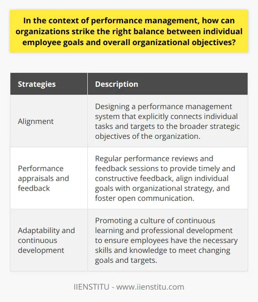 The success of performance management lies in striking the right balance between individual employee goals and overall organizational objectives. This article explores various strategies that organizations can employ to achieve this balance.One critical aspect of balancing individual and organizational goals is ensuring alignment between the two. This can be achieved by designing a performance management system that explicitly connects individual tasks and targets to the broader strategic objectives of the organization. By establishing this link, employees gain a better understanding of how their work contributes to the overall success of the organization. This understanding can enhance their engagement and productivity, as they have a clear sense of purpose and their role in achieving organizational goals.Performance appraisals and feedback are vital tools in maintaining the balance between individual and organizational objectives. Regular performance reviews allow managers to provide timely and constructive feedback to employees. Acknowledging individual successes and addressing areas for improvement helps employees align their goals with the organizational strategy. Furthermore, regular feedback sessions provide an opportunity for employees to voice their concerns, seek clarification, and receive guidance on how to improve their performance. This open communication fosters a positive work environment where employees feel valued and supported in their efforts to meet organizational objectives.Adaptability and continuous development are also key elements in striking the right balance between individual and organizational goals. Organizations must recognize that performance management is not a one-time event but rather an ongoing process. As organizational objectives change and evolve, individual employee goals must be adjusted accordingly. By promoting a culture of continuous learning and professional development, organizations can ensure that their employees have the skills and knowledge necessary to meet changing goals and targets. Encouraging employees to stay abreast of industry advancements and providing them with opportunities for growth and skill development will further contribute to achieving the desired balance.In summary, achieving the perfect balance between individual and organizational goals requires a comprehensive and adaptable performance management system. Such a system should emphasize goal alignment, regular feedback, and continuous development. By implementing these strategies, organizations can foster a productive and motivated workforce that actively contributes to the achievement of organizational objectives.