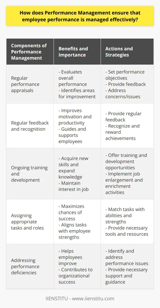 Performance management is a crucial aspect of ensuring that employee performance is effectively managed within an organization. By implementing a well-designed performance management system, businesses can ensure that their employees are motivated, developed, and supported to achieve their full potential. One of the key components of performance management is conducting regular performance appraisals. These appraisals allow employers to evaluate the overall performance of their employees and identify areas for improvement. Through the appraisal process, performance objectives can be set, feedback can be provided, and any concerns or issues can be addressed. Setting goals during the appraisal process helps to effectively motivate employees and increase their performance levels. To ensure that performance management is effective, it is vital to provide regular feedback and recognition to employees. Regular feedback not only shows employees that their work is appreciated, but it also helps to improve motivation and productivity. It enables supervisors to identify areas where improvement is needed and provide guidance and support to their team members. Performance management should also involve ongoing training and development opportunities for employees. By offering these opportunities, employees can acquire new skills and expand their knowledge base. Job enlargement and enrichment activities can be implemented to provide employees with new and challenging tasks to maintain their interest in their job. Furthermore, positive reinforcement can be utilized to recognize and reward employees for their achievements, which can further encourage high performance.Assigning appropriate tasks and roles to employees is essential for effective performance management. This ensures that employees are given tasks that align with their strengths and abilities, maximizing their chances of success. Additionally, providing employees with the necessary tools and resources to effectively complete their tasks is crucial for managing their performance. By implementing effective performance management strategies, businesses can ensure that their employees are performing to their highest potential. This not only motivates employees to excel in their roles, but it also encourages their growth and development. Addressing performance deficiencies in a timely manner can help employees improve and contribute more effectively to the organization. Ultimately, effective performance management contributes to increased employee satisfaction, improved performance and productivity, and overall organizational success.