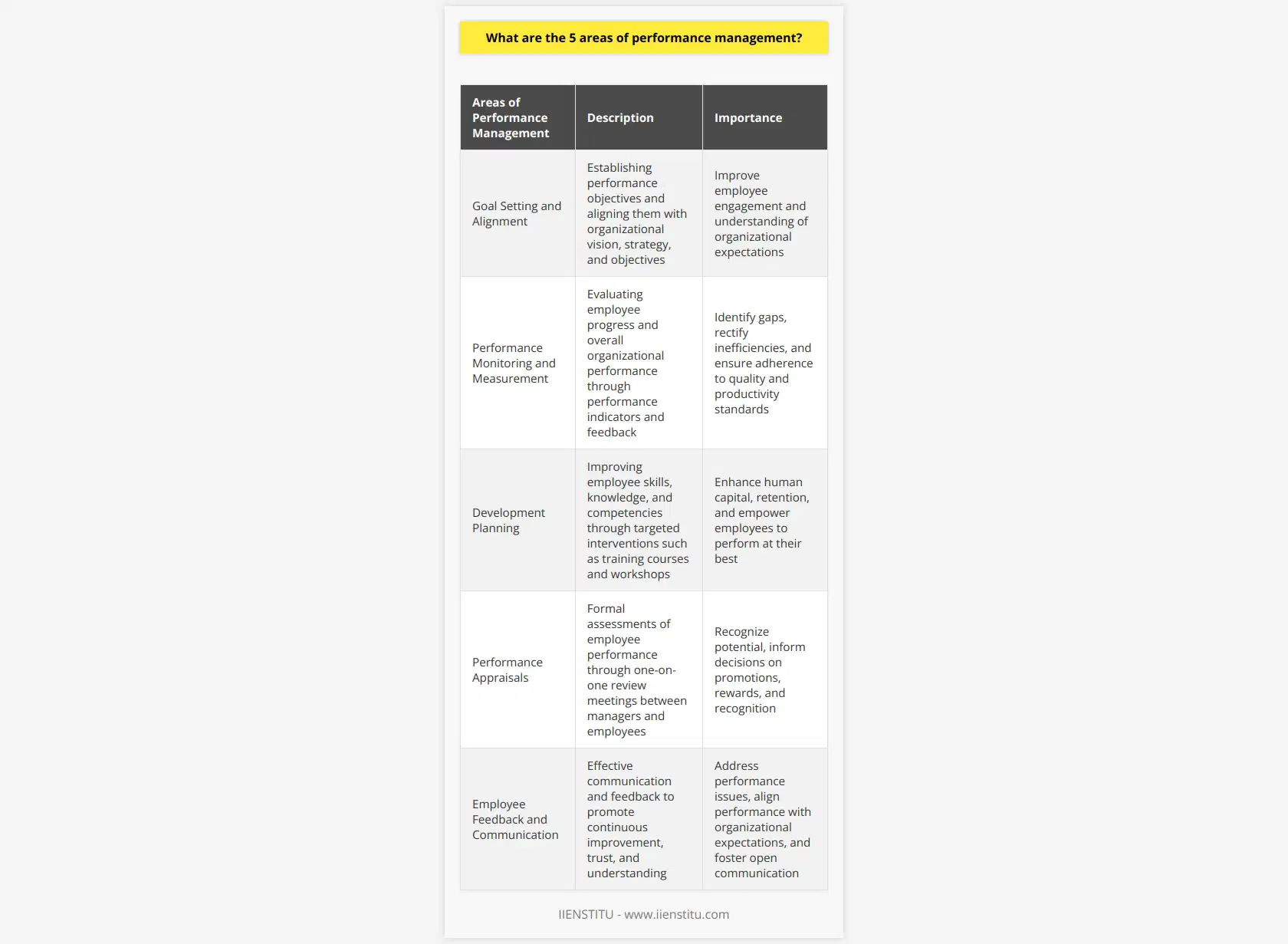 Performance management is a crucial aspect of any organization's success. It helps establish goals, monitor progress, provide feedback, and develop employees. There are five key areas of performance management that organizations should focus on: goal setting and alignment, performance monitoring and measurement, development planning, performance appraisals, and employee feedback and communication.Firstly, goal setting and alignment involves establishing performance objectives and ensuring they align with the organization's vision, strategy, and objectives. This process helps improve employee engagement and ensures a better understanding of organizational expectations. By aligning individual goals with the overall mission, organizations can foster a sense of purpose and drive among employees.Secondly, performance monitoring and measurement plays a crucial role in evaluating employees' progress and overall organizational performance. This area involves defining performance indicators, analyzing performance data, and providing feedback for areas of improvement. Regular monitoring helps identify gaps, rectify inefficiencies, and ensure adherence to quality and productivity standards.Thirdly, development planning focuses on improving employee skills, knowledge, and competencies. It involves providing targeted interventions such as training courses, workshops, and self-directed learning initiatives. Development plans help retain and enhance human capital, making employees feel valued and empowered to perform at their best.Performance appraisals, the fourth area of performance management, are formal assessments of employee performance. These evaluations are typically conducted through one-on-one review meetings between managers and employees. Performance appraisals facilitate candid discussions about successes, areas of improvement, and future goals. They not only help employees recognize their potential but also contribute to decisions involving promotions, rewards, and recognition programs.Lastly, effective communication and feedback are integral elements of performance management. They foster a culture of continuous improvement, building trust, and promoting mutual understanding between employees and the organization. Providing timely feedback helps address performance issues before they escalate and enables employees to adjust their performance in line with organizational expectations. Communication can take various forms, including informal conversations, written communications, and structured feedback sessions.Incorporating these five areas of performance management within an organization's performance management system can lead to improved employee engagement, higher motivation levels, and overall better performance. By setting clear goals, monitoring progress, providing development opportunities, conducting regular appraisals, and fostering open communication, organizations can ensure sustained success and growth.