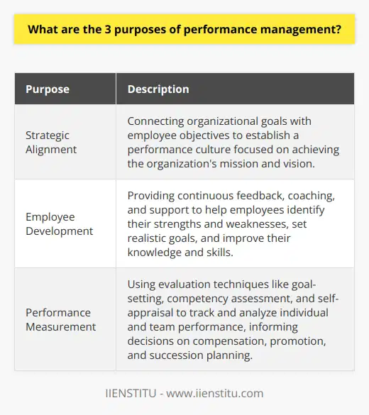 Performance management serves three key purposes: strategic alignment, employee development, and performance measurement.Firstly, strategic alignment is crucial in performance management. It involves connecting an organization's goals with each employee's objectives. This alignment helps employees understand their role in driving the company's success. By clearly communicating expectations, managers can establish a performance culture focused on achieving the organization's mission and vision. This promotes collaboration and teamwork, leading to improved productivity and effectiveness.Secondly, performance management plays a vital role in employee development. Supervisors provide continuous feedback, coaching, and support, enabling employees to identify their strengths and weaknesses. This process allows employees to set realistic goals and create a roadmap for improving their knowledge and skills. By motivating individuals to engage in constant learning and growth, organizations benefit from enhanced skills, knowledge retention, and job satisfaction. This, in turn, leads to increased overall performance and reduced employee turnover.Lastly, performance management facilitates the measurement of individual and team performance. Evaluation techniques like goal-setting, competency assessment, and self-appraisal are used. These techniques encourage open communication, constructive feedback, and recognition of achievements. By systematically tracking and analyzing employees' progress, organizations can make informed decisions regarding compensation, promotion, and succession planning. This drives greater efficiency and effectiveness in their operations.In conclusion, performance management serves the purposes of strategic alignment, employee development, and performance measurement. By aligning personal and organizational objectives, encouraging continuous growth, and ensuring accurate evaluations, performance management greatly contributes to an organization's overall success.