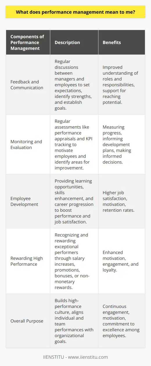 Performance management is a critical process in organizations that involves assessing, monitoring, and enhancing employee performance to achieve strategic goals. It is characterized by feedback and communication between managers and employees, monitoring and evaluation of performance, employee development, and rewarding high performance.Effective performance management relies heavily on feedback and communication between managers and employees. Regular discussions allow both parties to set performance expectations, identify strengths and areas for development, and establish SMART goals. These conversations help employees understand their roles and responsibilities and provide the necessary support for them to reach their potential.Monitoring and evaluation are essential components of performance management. Regular assessments, such as performance appraisals and KPI tracking, allow organizations to motivate employees, identify areas for improvement, and inform development plans. By adopting a systematic approach, organizations can measure progress against goals and make informed decisions about career development and organizational growth.Employee development is a key aspect of performance management. Providing learning opportunities, skills enhancement, and career progression helps employees boost their performance and contributes to higher job satisfaction, motivation, and retention rates. Activities like training programs, mentoring, coaching, and job rotations are effective in developing employee capabilities.Rewarding high performance is another crucial element of performance management. Organizations can recognize and reward exceptional performers through salary increases, promotions, bonuses, or non-monetary rewards. These acknowledgments enhance employee motivation, engagement, and loyalty, driving them to achieve better results.Overall, performance management is a comprehensive and dynamic process that builds a high-performance culture by aligning individual and team performances with organizational goals. Through feedback and communication, monitoring and evaluation, employee development, and rewards and recognition, organizations can ensure continuous engagement, motivation, and commitment to excellence among their employees.