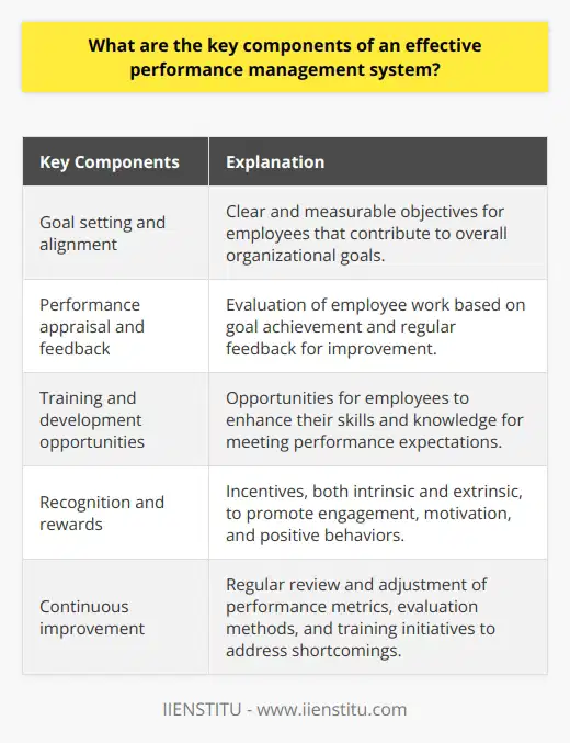 The key components of an effective performance management system include goal setting and alignment, performance appraisal and feedback, training and development opportunities, recognition and rewards, and continuous improvement.Goal setting and alignment are essential to ensure that employees have clear and measurable objectives that contribute to the overall goals of the organization. This fosters communication between managers and employees and helps everyone understand how their work fits into the bigger picture.Performance appraisal and feedback are important for evaluating employees' work objectively, based on their goal achievement and other relevant criteria. Regular performance appraisals allow for ongoing feedback and help identify areas for improvement and professional development.Training and development opportunities are crucial to help employees enhance their skills and knowledge, enabling them to meet performance expectations. An effective performance management system should identify areas where employees may need further support and provide tailored development initiatives.Recognition and rewards play a vital role in promoting engagement, motivation, and positive behaviors. Incentives, both extrinsic (such as financial rewards or promotions) and intrinsic (such as praise and recognition from peers and leadership), help reinforce desired outcomes.Continuous improvement is an integral part of an effective performance management system. Organizations should regularly review and adjust performance metrics, evaluation methods, and training initiatives to address any shortcomings or inefficiencies. This ensures that the performance management system remains relevant, fair, and effective.In conclusion, by incorporating goal setting and alignment, performance appraisal and feedback, training and development opportunities, recognition and rewards, and continuous improvement, organizations can create an effective performance management system that supports employee development, aligns individual efforts with organizational objectives, and drives overall success.