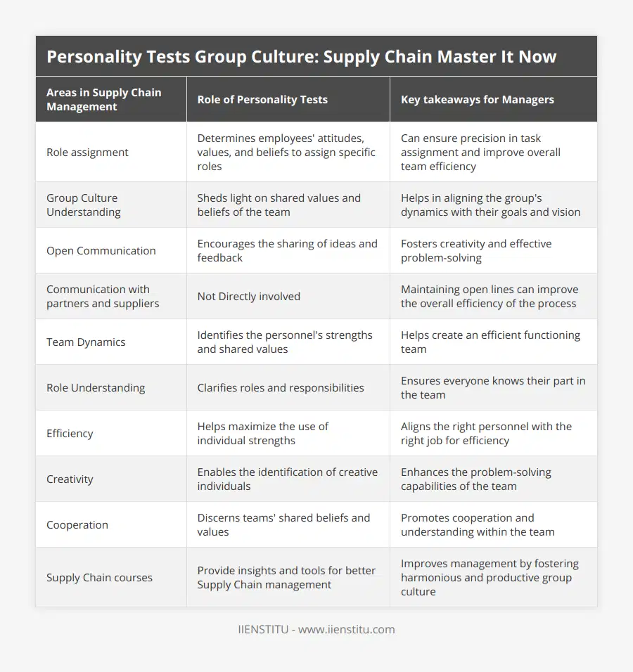 Role assignment, Determines employees' attitudes, values, and beliefs to assign specific roles, Can ensure precision in task assignment and improve overall team efficiency, Group Culture Understanding, Sheds light on shared values and beliefs of the team, Helps in aligning the group's dynamics with their goals and vision, Open Communication, Encourages the sharing of ideas and feedback, Fosters creativity and effective problem-solving, Communication with partners and suppliers, Not Directly involved, Maintaining open lines can improve the overall efficiency of the process, Team Dynamics, Identifies the personnel's strengths and shared values, Helps create an efficient functioning team, Role Understanding, Clarifies roles and responsibilities, Ensures everyone knows their part in the team, Efficiency, Helps maximize the use of individual strengths, Aligns the right personnel with the right job for efficiency, Creativity, Enables the identification of creative individuals, Enhances the problem-solving capabilities of the team, Cooperation, Discerns teams' shared beliefs and values, Promotes cooperation and understanding within the team, Supply Chain courses, Provide insights and tools for better Supply Chain management, Improves management by fostering harmonious and productive group culture