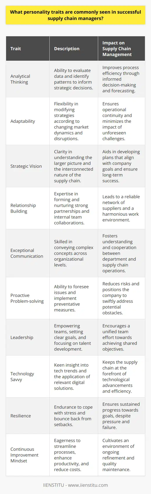 Successful supply chain managers are often the cornerstone of a business's operational effectiveness, playing a critical role in streamlining processes and ensuring that goods move efficiently from suppliers to customers. In a highly competitive and fast-paced market, these individuals stand out due to their unique blend of personality traits, which synergize to produce remarkable results. Here are some of the traits commonly seen in top-performing supply chain managers:1. Analytical Thinking:A strong foundation in analytical thinking enables supply chain managers to dig into data, understand trends, and forecast needs. They must sift through data to identify patterns and leverage analytics to make strategic decisions to improve supply chain processes.2. Adaptability:Given the dynamic nature of supply chains, successful managers exhibit flexibility and adaptability. They are adept at adjusting strategies in response to market changes, supply chain disruptions, or unexpected challenges, ensuring minimal impact on operations.3. Strategic Vision:Successful supply chain managers often have a clear strategic vision. They can see the big picture and understand how various elements of the supply chain fit together to support the overarching business goals. They are skilled at devising long-term plans that position the company for success.4. Relationship Building:The ability to forge and maintain robust relationships is a hallmark trait among proficient supply chain managers. They recognize the importance of building a network of reliable suppliers, maintaining strong partnerships, and fostering a collaborative atmosphere among team members.5. Exceptional Communication:Communication and interpersonal skills are key, as supply chain managers must convey information effectively across various organizational levels. They are often required to translate complex supply chain concepts into understandable terms for other departments.6. Proactive Problem-solving:Supply chain managers encounter complex problems regularly, so having proactive problem-solving abilities is vital. They can anticipate potential bottlenecks and develop contingency plans to mitigate risks.7. Leadership:Leadership is a critical trait for empowering and guiding teams. Supply chain managers who demonstrate strong leadership can inspire their teams, set clear expectations, and drive everyone towards a common goal. They are adept at talent development and recognize the value of each team member.8. Technology Savvy:With the integration of technology in supply chain processes, being tech-savvy is increasingly important. A successful manager stays ahead of the latest tech trends and understands how to implement relevant solutions to optimize the supply chain.9. Resilience:Supply chain managers often face high-pressure situations, and their resilience enables them to handle stress, recover from setbacks, and maintain a focus on achieving objectives despite challenges or failures.10. Continuous Improvement Mindset:An inclination towards continuous improvement is essential. These managers are always looking for ways to enhance efficiency, increase productivity, and reduce costs without compromising quality.In an evolving global economic landscape, the traits of successful supply chain managers are more crucial than ever. As gatekeepers of one of the most pivotal segments of a company's operation, these professionals are required to be multifaceted, blending analytical prowess with interpersonal dexterity. Supply chain managers who embody these traits are not just contributing to their companies' success; they are redefining the standards of the supply chain discipline.