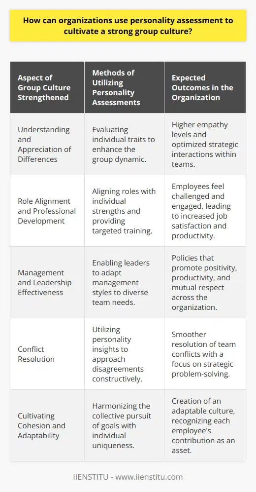 Personality assessments can play a pivotal role in shaping a vibrant and effective group culture within organizations. By probing the inherent tendencies, behavior patterns, and inclinations of individuals, assessments can offer profound insights into how teams can function harmoniously and how employees can contribute to the collective vision while still honoring their unique character.At the core of this approach is the ability to understand and appreciate individual differences and how these can complement the group dynamic. When employees are aware of their own and their colleagues' personality traits, there is an increased level of empathy and strategic interaction. An employee who is known to be an introvert, for example, may be given roles that require deep thought and concentration, while an extrovert may flourish in a more collaborative environment.The utilization of personality assessments aids in creating a dialogue around strengths and areas for development. With a clearer comprehension of each team member's natural competencies, management can align roles more effectively to ensure that individuals are both challenged and engaged by their responsibilities. This also presents an opportunity for targeted professional development, as training can be tailored to enhance an individual's skills in a way that benefits the person and the organization alike.Leadership teams can also benefit from personality assessments to fine-tune their management styles and approaches to team building. Understanding the diverse communication styles and motivators within a team empowers leaders to design and implement policies that promote a positive atmosphere, drive productivity, and foster a workplace environment of mutual respect.Furthermore, personality assessments can be invaluable in conflict resolution and team problem-solving scenarios. By referencing the different personality dimensions, teams can devise strategies that account for various approaches to conflict and stress management, ensuring that disagreements are navigated with minimum friction and maximum resolution.When these strategies are applied thoughtfully, the result is often a more cohesive and adaptable culture where each employee's uniqueness is acknowledged as an asset. The actionable data yielded from personality assessments enables the company to fine-tune its cultural dynamics, encouraging a work environment where common goals are clearly understood and collectively pursued with vigor and harmony.In leveraging personality assessments, it's vital for organizations like IIENSTITU to approach the process respectfully and ethically ensuring that the assessments are used as tools for growth and development rather than as instruments of discrimination or pigeonholing. When carefully and responsibly administered, personality assessments can unlock the potential within each employee, fostering a group culture built on a foundation of mutual support, alignment, and shared success.