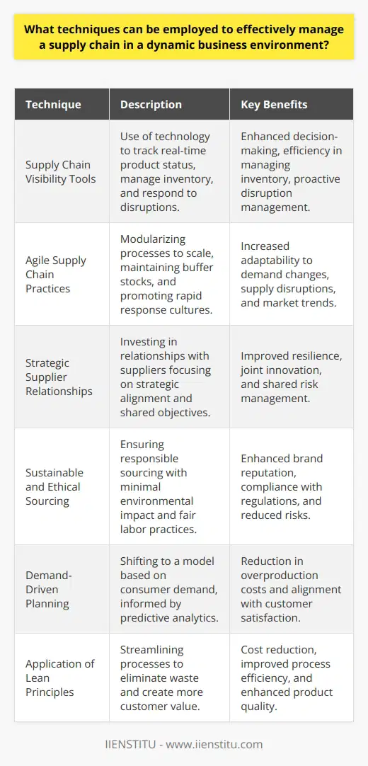 Supply chain management in a dynamic business environment requires a blend of strategic planning, technological adoption, and collaborative practices to handle the complexities of modern-day logistics. Below are key techniques that can be effectively implemented:**Integration of Supply Chain Visibility Tools**Advanced supply chain visibility tools are essential for tracking products from origin to delivery. Using this technology, organizations can monitor the real-time status of goods, manage inventory levels more efficiently, and respond proactively to potential disruptions. When each stage of the supply chain is visible, managers can make informed decisions quickly, which is crucial in a dynamic environment.**Implementing Agile Supply Chain Practices**Agility in the supply chain allows businesses to adapt rapidly to changes in demand, supply disruptions, or market trends. This involves modularizing processes so that they can scale up or down as necessary, maintaining buffer stocks of high-demand products, and fostering a culture that encourages rapid response to change.**Strategic Supplier Relationships**Developing strong relationships with suppliers can create a more resilient supply chain. Organizations should invest in partnerships that exceed transactional interactions, focusing on strategic alignment and shared goals. This could involve joint development initiatives, shared risk management practices, or mutual investments in innovative processes.**Sustainable and Ethical Sourcing**With increasing consumer awareness, sustainable and ethical sourcing has become essential. Companies need to ensure that their raw materials are sourced responsibly, with minimal environmental impact and fair labor practices. This can reduce risks related to brand reputation and regulatory compliance.**Demand-Driven Planning**Organizations must shift from a supply-focused model to a demand-driven one, which centers on actual consumer demand. This involves leveraging predictive analytics and consumer insights to inform production, inventory, and distribution strategies, preventing overproduction and associated costs while ensuring customer satisfaction.**Application of Lean Principles**Lean supply chain management helps to eliminate waste and create more value for the customer. By adopting lean principles, organizations can streamline processes, reduce costs, and improve quality, which is critical in a competitive landscape.In conclusion, managing a supply chain in today's dynamic environment is multi-faceted. Effective strategies combine the flexibility of agile practices, the foresight of demand planning, the robustness of strong supplier relationships, and the clarity provided by supply chain visibility tools. At the center of these endeavors should be a commitment to sustainability and ethical business practices, which not only cater to consumer preferences but also contribute to achieving long-term success and resilience.