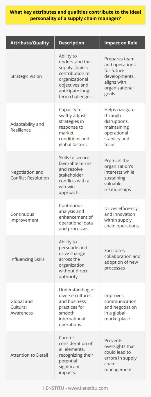 In addition to possessing a detailed understanding of logistics, procurement, and product lifecycle management, the ideal supply chain manager embodies a suite of both hard and soft skills that are lesser-known yet pivotal for success in this challenging field.Strategic VisionA supply chain manager with a strategic vision can see beyond day-to-day operations and understand how the supply chain contributes to the larger objectives of the organization. They can anticipate long-term challenges and opportunities that may arise and prepare their team and operations for future developments.Adaptability and ResilienceIn a role where market conditions and global factors can create a volatile operating environment, adaptability is key. Supply chain managers must be resilient and flexible, capable of adjusting strategies swiftly in response to disruptions such as economic shifts, political changes, or natural disasters. Those who can navigate these complexities without losing sight of their objectives drive their teams and supply chains to thrive even under pressure.Negotiation and Conflict ResolutionNegotiation is a core aspect of a supply chain manager's role, whether it's to secure favorable terms with suppliers or resolve conflicts among stakeholders. Supply chain managers need to balance firmness with diplomacy and have a knack for finding win-win solutions that protect their organization's interests while maintaining valuable relationships.Continuous ImprovementSupply chain managers must foster a culture of continuous improvement, constantly analyzing operational data and processes to identify areas for enhancement. By adopting lean principles and encouraging innovation, they can ensure that the supply chain evolves to become more efficient over time.Influencing SkillsIn many instances, supply chain managers will need to persuade others within the organization to adopt new processes or understand the importance of supply chain optimization. Having the ability to influence and drive change, even without direct authority over certain teams or divisions, is critical for collaboration across the company.Global and Cultural AwarenessSupply chains are global, and an effective manager must possess an awareness of different cultures, practices, and business etiquettes. Understanding these nuances is vital for smooth international operations, as it informs how to best communicate and negotiate in diverse environments.Attention to DetailFinally, attention to detail cannot be overstressed in supply chain management. The most successful managers recognize that even the smallest elements can have significant impacts, from an overlooked clause in a supplier contract to an error in inventory data.These attributes and qualities, combined with a strong educational foundation—like those offered by institutes such as IIENSTITU that provide tailored courses and professional development opportunities—form the backbone of an ideal supply chain manager who can not only navigate the complexities of the role but excel within it.