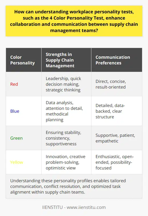 Understanding workplace personality tests can profoundly impact the dynamics of supply chain management teams, refining collaboration and communication to meet the challenges of today’s complex global market. The 4 Color Personality Test, a popular psychological tool, offers insight into team members’ character traits and how these can influence workplace interactions and efficiency.The 4 Color Personality Test: Enhancing Team SynergyThe 4 Color Personality Test classifies individuals into four distinct personality groups represented by colors: Red for assertive and decisive individuals; Blue for meticulous and analytical thinkers; Green for accommodating and patient supporters; and Yellow for dynamic and creative innovators. Grasping these personality types helps supply chain management teams understand and predict behavioral patterns, facilitating better alignment of tasks with natural inclinations and proficiencies.Balanced Alignment with Supply Chain RolesIn the intricate world of supply chain management, identifying who is best suited for certain functions is a boon for productivity. For instance, Reds may excel in leadership roles making quick and strategic decisions, while Blues might be more at home in roles involving data analysis and attention to detail. Greens, with their tendency to ensure stability, are valuable in roles requiring consistent output and maintenance, and Yellows may thrive in areas where innovation can optimize processes.By aligning roles to personality profiles, supply chain teams can capitalize on innate aptitudes, fostering an environment where every member’s contributions are maximized.Conflict Resolution through UnderstandingDifferences in personality can sometimes result in misunderstandings and conflicts, which are costly in time-sensitive supply chain operations. When team members and leaders understand the underlying traits dictating such differences, they are better equipped to preempt and resolve disputes, ensuring a more seamless workflow.A Reds’ direct approach might overwhelm a Green, while a Blue’s meticulousness could frustrate a Yellow seeking swift progress. Recognizing and adjusting communication and management styles to account for these differences can lead to improved rapport and a more collaborative atmosphere.Strategies for Empowered CommunicationUnderstanding personality types also paves the way for more effective communication strategies. For instance, Reds may prefer direct, concise communication without unnecessary details, while Blues may require comprehensive data to make informed decisions. Greens might benefit from a more supportive and patient approach, and Yellows may respond well to enthusiastic and open-ended discussions about possibilities and innovation.Adapting communication methods to suit various personality types ensures that the message is not just delivered but also received and understood as intended, minimizing the risk of misinterpretation and error in the supply chain management process.Personal Growth and Team EvolutionKnowledge of one’s personality type can serve as a catalyst for self-improvement and development within the supply chain framework. Employees who are aware of their tendencies and potential areas of improvement can seek to refine their skills in alignment with the team’s needs. This ongoing personal growth fuels the collective evolution of the supply chain management team, keeping it dynamic, competitive, and ready to adapt to changing circumstances.The role of workplace personality tests in supply chain management is therefore multifaceted – from optimizing team composition and role fulfillment to enhancing communication and conflict resolution strategies. By leveraging the insights provided by tools such as the 4 Color Personality Test, teams can forge a more collaborative, understanding, and efficient work environment geared towards thriving in the intricate tapestry of global supply chain objectives.