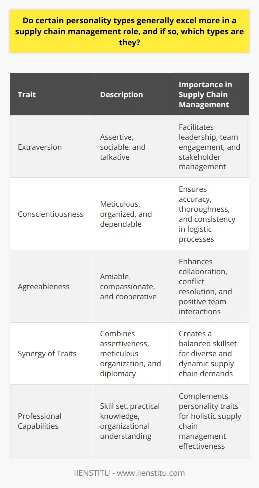 Understanding the Interplay of Personality Types in Supply Chain ManagementThe realm of supply chain management calls for a seamless integration of various activities such as planning, procurement, production, distribution, and customer service. Given the multifaceted nature of this domain, it begs the question - are there specific personality types that thrive more in supply chain management roles? The psychology behind successful supply chain management illustrates the importance of certain personality traits that align with the responsibilities inherent in these roles.Interpersonal Skills and ExtraversionAt the heart of supply chain management is the need to navigate complex networks of relationships. Extraversion, a trait typified by assertiveness, sociability, and talkativeness, can be advantageous. Extraverts are often natural leaders who are comfortable engaging with diverse teams, driving discussions, and spearheading initiatives, all of which are beneficial when directing supply chain operations. Moreover, their propensity to thrive on interactions positions them well to manage the diverse stakeholders involved in the supply chain.Organizational Prowess and ConscientiousnessAttention to detail is non-negotiable in the orchestration of a supply chain. The trait of conscientiousness is manifest in individuals who exhibit meticulousness, organization, and a dependable nature. Conscientious individuals are predisposed to ensure thoroughness, accuracy, and consistency in managing the intricate processes of supply chains. Their disciplined approach lends itself well to handling the logistical complexities that characterize the supply chain ecosystem.Building Relationships and AgreeablenessIn addition to analytical and organizational acumen, effective supply chain management is deeply rooted in collaboration. The trait of agreeableness, characterized by amiability, compassion, and a cooperative spirit, is critical for crafting and sustaining synergies across the supply chain. Agreeable personalities are adept at resolving conflicts amicably and maintaining positive engagements with suppliers and team members, which can significantly enhance overall supply chain cooperation and performance.The Synergy of Diverse TraitsNotwithstanding the apparent advantages of specific personality traits, it is crucial to recognize that supply chain management is not the exclusive domain of any single personality type. Success in this field often necessitates a synergy of traits - the assertiveness of extraverts, the rigour of the conscientious, and the diplomacy of agreeable individuals. Circumstances may sometimes demand robust assertiveness or, in contrast, require collaborative tact and diplomacy.Emphasizing a Holistic ApproachWhile identifying the beneficial personality traits for supply chain management roles, one must consider that an individual's skill set, practical knowledge, and an understanding of the organizational dynamics play pivotal roles. Hence, organizations should embrace a comprehensive approach in assessing candidates for supply chain roles, valuing a blend of personality traits, experiential knowledge, and adaptability to the demands of the supply chain environment.In conclusion, while extraversion, conscientiousness, and agreeableness each contribute desirable qualities to supply chain management, it is the balanced integration of these traits, along with professional capabilities and contextual acuity, that truly defines excellence in the field. A nuanced appreciation for the tapestry of traits and skills that individuals bring to the table will better equip organizations to sculpt proficient supply chain teams, driving both efficiency and innovation.