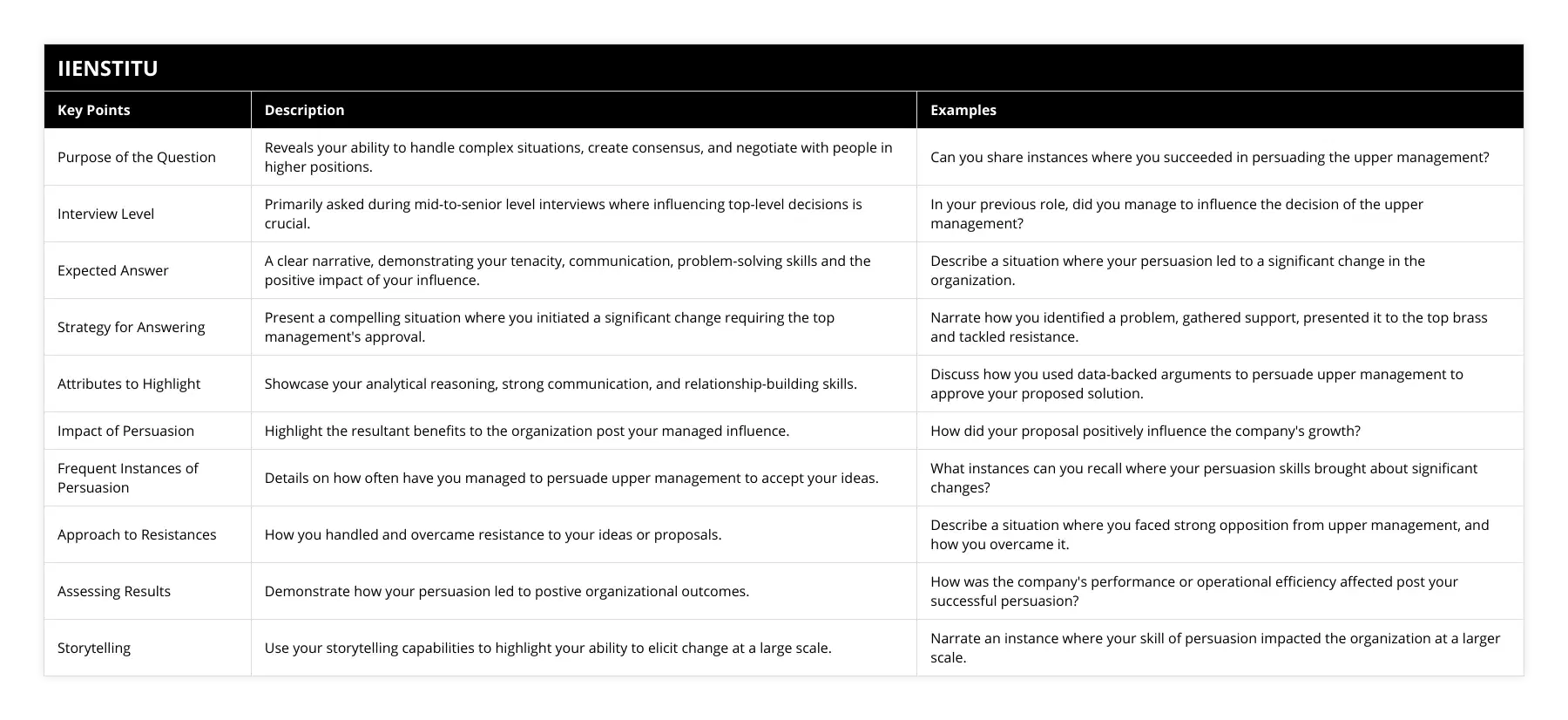 Purpose of the Question, Reveals your ability to handle complex situations, create consensus, and negotiate with people in higher positions, Can you share instances where you succeeded in persuading the upper management?, Interview Level, Primarily asked during mid-to-senior level interviews where influencing top-level decisions is crucial, In your previous role, did you manage to influence the decision of the upper management?, Expected Answer, A clear narrative, demonstrating your tenacity, communication, problem-solving skills and the positive impact of your influence, Describe a situation where your persuasion led to a significant change in the organization, Strategy for Answering, Present a compelling situation where you initiated a significant change requiring the top management's approval, Narrate how you identified a problem, gathered support, presented it to the top brass and tackled resistance, Attributes to Highlight, Showcase your analytical reasoning, strong communication, and relationship-building skills, Discuss how you used data-backed arguments to persuade upper management to approve your proposed solution, Impact of Persuasion, Highlight the resultant benefits to the organization post your managed influence, How did your proposal positively influence the company's growth?, Frequent Instances of Persuasion, Details on how often have you managed to persuade upper management to accept your ideas, What instances can you recall where your persuasion skills brought about significant changes?, Approach to Resistances, How you handled and overcame resistance to your ideas or proposals, Describe a situation where you faced strong opposition from upper management, and how you overcame it, Assessing Results, Demonstrate how your persuasion led to postive organizational outcomes, How was the company's performance or operational efficiency affected post your successful persuasion?, Storytelling, Use your storytelling capabilities to highlight your ability to elicit change at a large scale, Narrate an instance where your skill of persuasion impacted the organization at a larger scale
