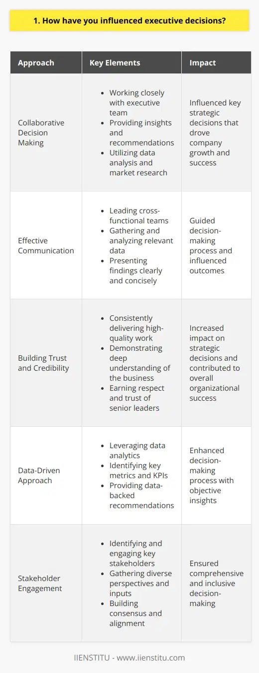 Collaborative Decision Making Ive always believed in the power of collaboration when it comes to making important decisions. In my previous role, I worked closely with the executive team to provide insights and recommendations based on data analysis and market research. By presenting a clear and compelling case, I was able to influence key strategic decisions that helped drive the companys growth and success. Effective Communication One specific example that comes to mind is when I led a cross-functional team to evaluate a potential acquisition opportunity. I worked diligently to gather and analyze relevant data, and then presented my findings to the executive team in a clear and concise manner. By effectively communicating the potential risks and benefits, I was able to help guide the decision-making process and ultimately influence the outcome. Building Trust and Credibility I believe that the key to influencing executive decisions is building trust and credibility over time. By consistently delivering high-quality work and demonstrating a deep understanding of the business, Ive been able to earn the respect and trust of senior leaders. This has allowed me to have a greater impact on strategic decisions and contribute to the overall success of the organization. In summary, Ive found that the most effective way to influence executive decisions is through collaboration, effective communication, and building trust and credibility over time. By leveraging these skills, Ive been able to make a meaningful impact in my previous roles and am excited to bring that same approach to this new opportunity.