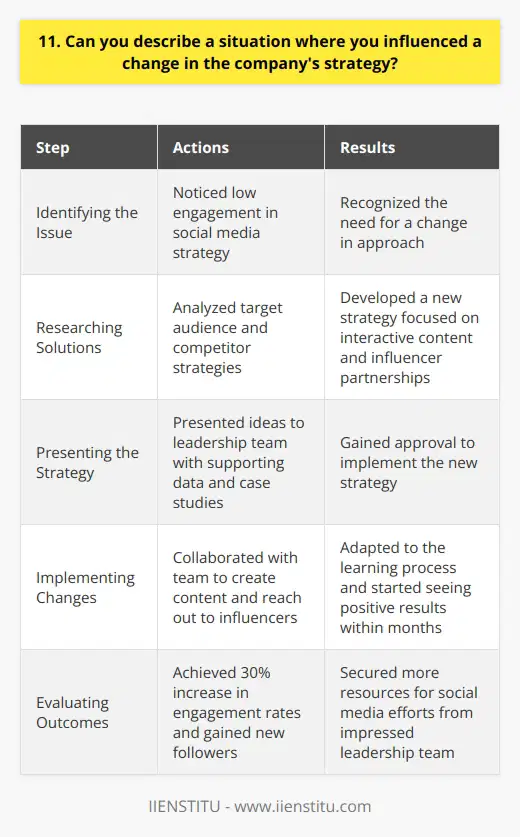 In my previous role as a marketing manager, I noticed that our social media strategy was not generating enough engagement. I took the initiative to research our target audience and analyze competitor strategies. Based on my findings, I proposed a new approach that focused on creating more interactive content and leveraging influencer partnerships. Presenting the Strategy I presented my ideas to the leadership team, backing up my recommendations with data and case studies. I emphasized how this shift in strategy could improve our brand visibility and customer loyalty. After some discussion, they agreed to give my plan a try. Implementing the Changes I worked closely with my team to implement the new strategy. We brainstormed creative content ideas and reached out to relevant influencers. It was a learning process, but we adapted quickly and started seeing positive results within a few months. The Outcome Our social media engagement rates increased by 30%, and we gained a significant number of new followers. The influencer partnerships also opened up new opportunities for collaborations and expanded our reach. The leadership team was impressed with the results and decided to allocate more resources to our social media efforts. Lessons Learned This experience taught me the importance of staying proactive and data-driven. By identifying areas for improvement and presenting a well-researched solution, I was able to drive meaningful change within the company. It also highlighted the value of collaboration and being open to new ideas.