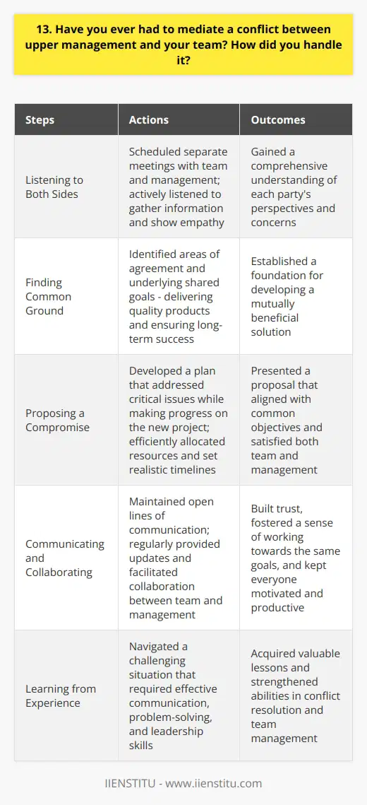 In my previous role as a team lead, I encountered a situation where my team and upper management had conflicting priorities. The management wanted us to focus on a new project, while my team felt that we needed to address critical issues with our existing systems first. Listening to Both Sides I scheduled separate meetings with my team and management to fully understand their perspectives and concerns. Active listening was key to gathering all the necessary information and showing empathy to both parties. Finding Common Ground After hearing everyone out, I realized that both sides had valid points. I looked for areas of agreement and identified the underlying goals that everyone shared – delivering quality products and ensuring long-term success. Proposing a Compromise I developed a plan that addressed the critical issues while still making progress on the new project. It involved allocating resources efficiently and setting realistic timelines. I presented this proposal to both my team and management, emphasizing how it aligned with our common objectives. Communicating and Collaborating Throughout the process, I maintained open lines of communication between my team and management. I regularly provided updates and facilitated collaboration between the two groups. This helped build trust and fostered a sense of working towards the same goals. In the end, by actively listening, finding common ground, and proposing a mutually beneficial solution, I was able to successfully mediate the conflict and keep everyone motivated and productive. It was a challenging experience but one that taught me valuable lessons in communication, problem-solving, and leadership.