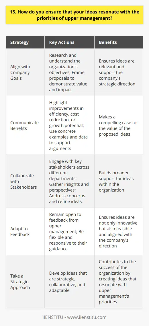 When presenting ideas to upper management, I always make sure to align them with the companys strategic goals and priorities. By thoroughly researching and understanding the organizations objectives, I can frame my proposals in a way that demonstrates their value and potential impact. Communicating the Benefits I focus on clearly communicating the benefits of my ideas, highlighting how they can improve efficiency, reduce costs, or drive growth. Using concrete examples and data to support my arguments, I make a compelling case for why my suggestions are worth considering. Collaborating with Stakeholders Additionally, I engage with key stakeholders across different departments to gather their insights and perspectives. By incorporating their feedback and addressing any concerns they may have, I can refine my ideas and build broader support for them within the organization. Adapting to Feedback I also remain open to feedback and willing to adapt my proposals based on the input of upper management. By being flexible and responsive to their guidance, I can ensure that my ideas are not only innovative but also feasible and aligned with the companys direction. Ultimately, by taking a strategic, collaborative, and adaptable approach, I am able to develop ideas that resonate with the priorities of upper management and contribute to the success of the organization.