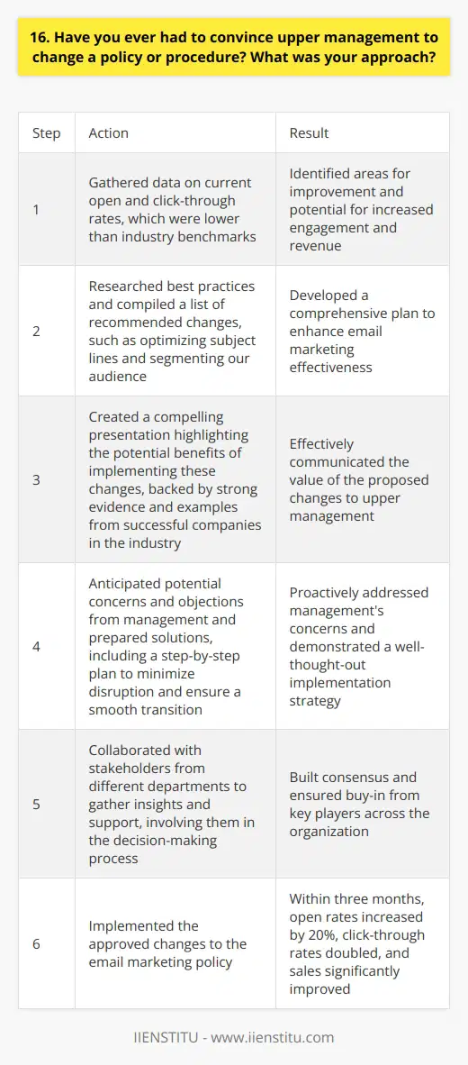In my previous role as a Marketing Coordinator, I successfully convinced upper management to change our email marketing policy. I approached the situation by first gathering data on our current open and click-through rates, which were lower than industry benchmarks. Next, I researched best practices and compiled a list of recommended changes, such as optimizing subject lines and segmenting our audience. Presenting a Compelling Case I created a presentation highlighting the potential benefits of implementing these changes, including increased engagement and revenue. During the meeting with upper management, I confidently presented my findings and recommendations, backing them up with strong evidence and examples from other successful companies in our industry. Addressing Concerns and Objections I anticipated potential concerns and objections from management and came prepared with solutions. For example, I acknowledged that implementing these changes would require additional time and resources, but I outlined a step-by-step plan to minimize disruption and ensure a smooth transition. Collaborating with Stakeholders Throughout the process, I collaborated with stakeholders from different departments to gather their insights and support. By involving them in the decision-making process, I built consensus and ensured buy-in from key players. Achieving Successful Results As a result of my efforts, upper management approved the proposed changes to our email marketing policy. We implemented the new strategies, and within three months, our open rates increased by 20%, and click-through rates doubled, leading to a significant boost in sales. This experience taught me the importance of data-driven decision-making, effective communication, and collaboration when convincing upper management to embrace change.