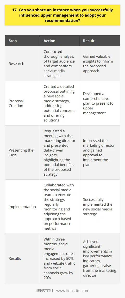 In my previous role as a marketing coordinator, I noticed that our companys social media presence was lacking. I conducted thorough research on our target audience and competitors strategies. I then crafted a detailed proposal outlining a new social media approach. Presenting My Case I requested a meeting with the marketing director and came prepared with data-driven insights. I highlighted how my proposed strategy could boost engagement, attract new customers, and ultimately drive sales. I addressed potential concerns and offered solutions. Implementing the Strategy The marketing director was impressed with my initiative and gave me the green light to implement my plan. I collaborated with the social media team to execute the strategy, regularly monitoring and adjusting our approach based on performance metrics. Successful Outcomes Within three months, our social media engagement rates increased by 50%, and we saw a 20% uptick in website traffic from social channels. The marketing director praised my proactive approach and innovative thinking. Key Takeaways This experience taught me the importance of backing up recommendations with data, thinking strategically, and effectively communicating ideas. I learned how to influence decision-makers and drive meaningful change within an organization.