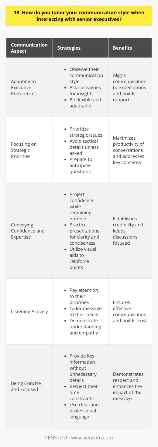 When communicating with senior executives, I adapt my style to match their preferences and the situation. I strive to be concise and focused, providing key information without unnecessary details. Active listening is crucial to understand their priorities and tailor my message accordingly. Adjusting to Executive Communication Preferences Ive learned that some executives prefer data-driven discussions, while others appreciate a more conversational approach. By observing their communication style and asking colleagues for insights, I can better align my own style to their expectations. Flexibility and adaptability are essential. Focusing on Strategic Priorities Senior executives often have limited time, so I prioritize discussing strategic issues that impact the companys goals. I avoid getting bogged down in tactical details unless specifically asked. Preparation is key to having productive conversations and anticipating their questions. Conveying Confidence and Expertise When presenting to senior leaders, I project confidence in my knowledge and abilities while remaining humble and open to feedback. I practice my presentations to deliver information clearly and concisely. Visual aids can help reinforce key points and keep the discussion on track. Ultimately, effective communication with senior executives requires emotional intelligence, adaptability, and a strategic mindset. By tailoring my approach to their individual styles and focusing on what matters most to the company, I can build stronger relationships and contribute more effectively to organizational success.
