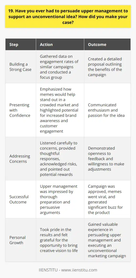 In my previous role as a marketing coordinator, I had an unconventional idea for a social media campaign. The idea was to create a series of humorous memes that showcased our products unique features. I knew this approach was a bit unorthodox, but I believed it would resonate with our target audience. Building a Strong Case To persuade upper management, I first gathered data on the engagement rates of similar campaigns. I also conducted a small focus group to gauge potential reactions to the memes. Armed with this information, I created a detailed proposal that outlined the benefits of the campaign. Presenting with Confidence During the presentation, I emphasized how the memes would help us stand out in a crowded market. I also highlighted the potential for increased brand awareness and customer engagement. I was passionate about the idea and made sure to communicate that enthusiasm. Addressing Concerns Of course, there were some concerns about the unconventional nature of the campaign. I listened carefully to these concerns and provided thoughtful responses. I acknowledged the risks but also pointed out the potential rewards. I was open to feedback and willing to make adjustments as needed. Successful Outcome In the end, upper management was impressed by my thorough preparation and persuasive arguments. They gave the green light for the campaign, which turned out to be a huge success. The memes went viral and generated significant buzz for our product. I was proud of the results and grateful for the opportunity to bring my creative vision to life.