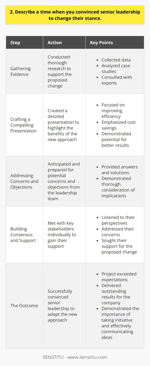 I once convinced my companys senior leadership to change their stance on a critical project decision. I noticed that the current approach wasnt yielding the desired results, so I took the initiative to research alternative solutions. Gathering Evidence I spent several weeks gathering data, analyzing case studies, and consulting with experts in the field. I wanted to ensure that my proposal was backed by solid evidence and not just a gut feeling. Crafting a Compelling Presentation Armed with the necessary information, I created a detailed presentation highlighting the benefits of the new approach. I focused on how it would improve efficiency, save costs, and ultimately drive better results for the company. Addressing Concerns and Objections During the presentation, I anticipated potential concerns and objections from the leadership team. I came prepared with answers and solutions, demonstrating that I had thoroughly thought through the implications of the change. Building Consensus and Support I also took the time to individually meet with key stakeholders before the presentation. I listened to their perspectives, addressed their concerns, and sought their support for the proposed change. The Outcome Thanks to the comprehensive research, compelling presentation, and proactive stakeholder management, I successfully convinced the senior leadership to adopt the new approach. The project went on to exceed expectations and deliver outstanding results for the company. This experience taught me the importance of taking initiative, being thorough in my research, and effectively communicating ideas to drive positive change.
