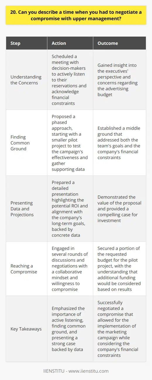 In my previous role as a marketing manager, I faced a situation where I had to negotiate a compromise with upper management regarding our advertising budget. Our team had developed an innovative campaign that required a substantial investment, but the executives were hesitant to allocate the necessary funds. Understanding the Concerns I took the initiative to schedule a meeting with the decision-makers to understand their concerns. During the discussion, I actively listened to their reservations and acknowledged the financial constraints the company was facing. Finding Common Ground To find a middle ground, I proposed a phased approach to the campaign. We could start with a smaller pilot project to test the effectiveness of our strategy and gather data to support our case for a larger investment in the future. Presenting Data and Projections I prepared a detailed presentation highlighting the potential return on investment (ROI) and how the campaign aligned with the companys long-term goals. By providing concrete data and projections, I demonstrated the value of our proposal. Reaching a Compromise After several rounds of discussions and negotiations, we reached a compromise. The management agreed to allocate a portion of the requested budget for the pilot project, with the understanding that additional funding would be considered based on the results. This experience taught me the importance of active listening, finding common ground, and presenting a strong case backed by data. By approaching the negotiation with a collaborative mindset and a willingness to compromise, I was able to secure the resources needed to implement our marketing campaign successfully.