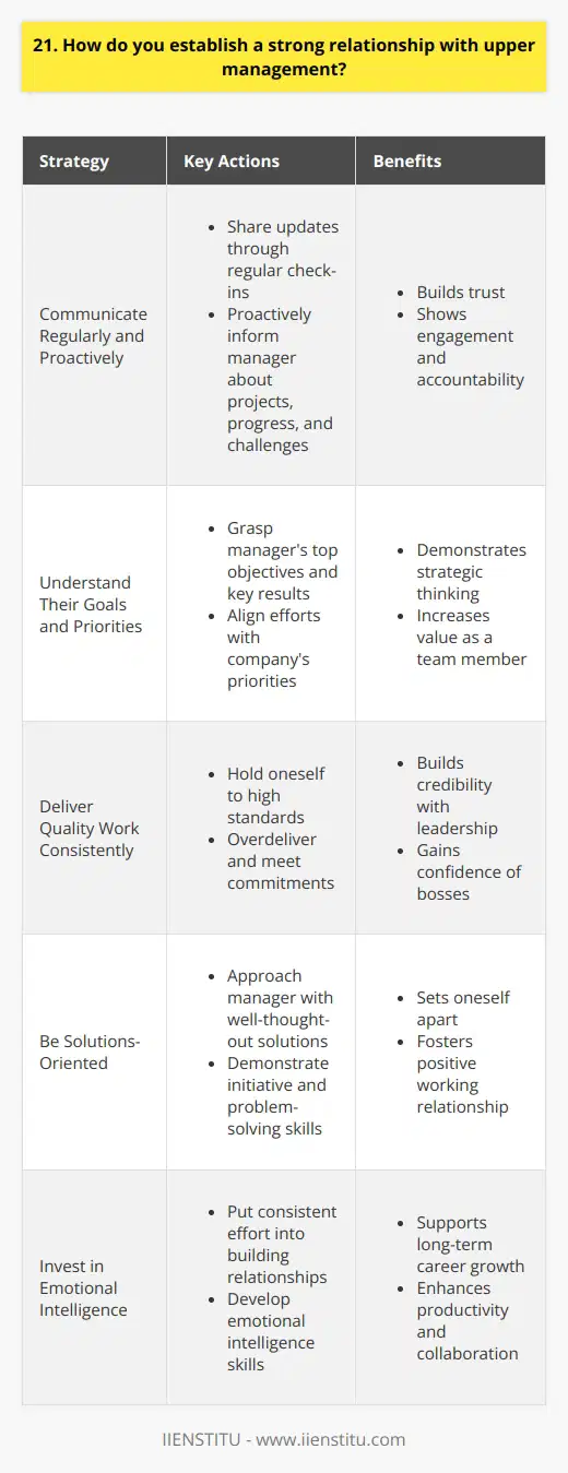 I believe that establishing a strong relationship with upper management is crucial for success in any organization. Here are some strategies Ive found effective: Communicate Regularly and Proactively I make an effort to keep my manager informed about my projects, progress, and any challenges Im facing. I dont wait for them to ask - instead, I proactively share updates through regular check-ins, whether thats a quick chat in the hallway or scheduling a sit-down meeting. Frequent communication helps build trust and shows that Im engaged and accountable. Understand Their Goals and Priorities To really connect with upper management, I try to put myself in their shoes. What are their top objectives and key results? How does my work fit into the bigger picture? By grasping their perspective, Im able to align my efforts with what matters most to the company. This demonstrates strategic thinking and makes me a more valuable team member. Deliver Quality Work Consistently At the end of the day, nothing builds credibility with leadership like consistently producing excellent results. I hold myself to high standards and push myself to overdeliver. When I commit to a deadline or deliverable, I do whatever it takes to follow through, even if it means putting in extra hours. Proving myself reliable and going above and beyond helps me gain the confidence of my bosses. Be Solutions-Oriented Whenever I encounter a problem or roadblock, I try to approach my manager not just with the issue but with well-thought-out potential solutions too. Instead of simply pointing out whats wrong, I come to the table with ideas and a can-do attitude. Even if my proposed solution isnt perfect, demonstrating initiative and problem-solving skills sets me apart. These are some of the ways Id foster a positive, productive working relationship with upper management. It takes consistent effort and emotional intelligence, but its well worth the investment for long-term career growth.