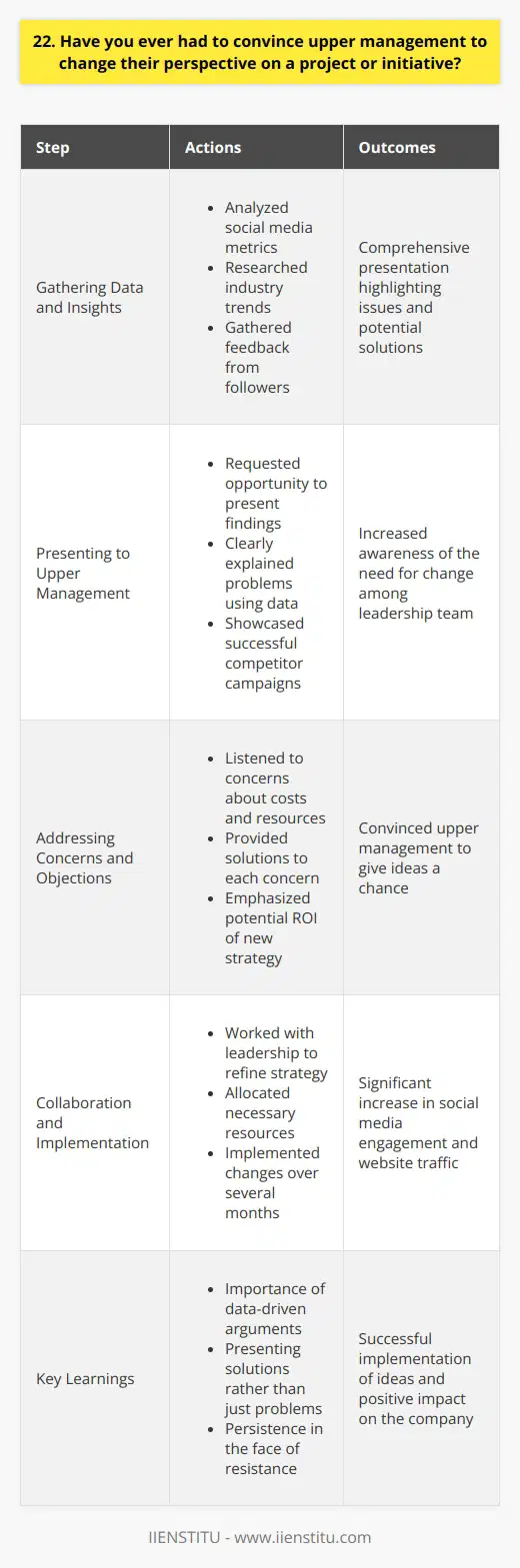In my previous role as a marketing coordinator, I noticed that our social media strategy was outdated and ineffective. I knew that we needed to revamp our approach to reach our target audience and increase engagement. Gathering Data and Insights I spent several weeks analyzing our social media metrics, researching industry trends, and gathering feedback from our followers. Armed with this data, I put together a comprehensive presentation highlighting the issues with our current strategy and outlining potential solutions. Presenting to Upper Management I approached my manager and requested an opportunity to present my findings to the leadership team. During the presentation, I clearly explained the problems and used data to back up my points. I also showcased successful social media campaigns from our competitors and explained how we could adapt their strategies to fit our brand. Addressing Concerns and Objections Initially, some members of the leadership team were resistant to change. They were concerned about the costs and resources required to implement a new strategy. I listened to their concerns and addressed each one, providing solutions and emphasizing the potential ROI of a revamped social media presence. Collaboration and Implementation After several discussions, I finally convinced upper management to give my ideas a chance. We worked together to refine the strategy and allocate the necessary resources. Over the next few months, we saw a significant increase in our social media engagement and website traffic, proving that the changes were worthwhile. Through this experience, I learned the importance of backing up my ideas with data, presenting solutions rather than just problems, and being persistent in the face of resistance. It was a challenging process, but ultimately rewarding to see my ideas come to fruition and make a positive impact on the company.