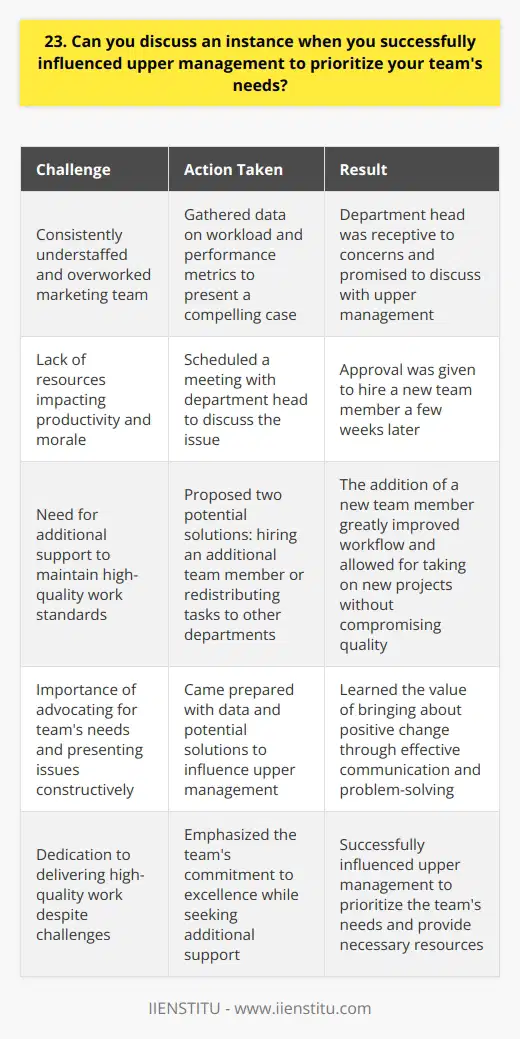 In my previous role as a marketing coordinator, I noticed our team was consistently understaffed and overworked. I decided to take action and scheduled a meeting with our department head to discuss the issue. Preparing a compelling case Before the meeting, I gathered data on our teams workload and performance metrics. I wanted to present a clear picture of how the lack of resources was impacting our productivity and morale. Presenting the issue and proposing solutions During the meeting, I calmly explained the challenges our team was facing. I emphasized that we were dedicated to delivering high-quality work but needed additional support to maintain our standards. I proposed two potential solutions: hiring an additional team member or redistributing some of our tasks to other departments. I outlined the benefits of each option and how they would contribute to the companys overall success. Achieving a positive outcome The department head was receptive to my concerns and appreciated the thought I had put into finding solutions. She agreed that our team needed more support and promised to discuss the matter with upper management. A few weeks later, we were given approval to hire a new team member. This addition greatly improved our workflow and allowed us to take on new projects without compromising quality. Lessons learned Through this experience, I learned the importance of advocating for my teams needs and presenting issues in a constructive manner. By coming prepared with data and potential solutions, I was able to influence upper management and bring about positive change.