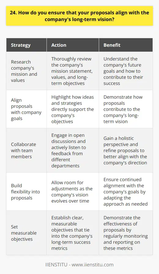 When preparing proposals, I always start by thoroughly researching the companys mission statement, values, and long-term objectives. This helps me understand where they want to be in the future and how I can contribute to their success. Aligning with Company Goals I make sure to highlight how my ideas and strategies directly support the companys goals. For example, when I worked at XYZ Inc., I proposed a new marketing campaign that not only increased short-term sales but also strengthened brand loyalty, which was a key aspect of their long-term vision. Collaboration and Communication I believe in collaborating with team members from different departments to gain a holistic perspective. By engaging in open discussions and actively listening to feedback, I can refine my proposals to better align with the companys overall direction. Adaptability and Flexibility I understand that a companys vision can evolve over time. Thats why I build flexibility into my proposals, allowing room for adjustments as needed. Im always ready to adapt my approach to ensure continued alignment with the companys goals. Measurable Results To demonstrate the effectiveness of my proposals, I set clear, measurable objectives that tie into the companys long-term success metrics. By regularly monitoring and reporting on these metrics, I can show how my work is contributing to the bigger picture. At the end of the day, Im passionate about being a strategic partner in helping the company achieve its vision. By staying informed, collaborating with others, and delivering measurable results, I can ensure that my proposals are always in sync with the companys long-term aspirations.