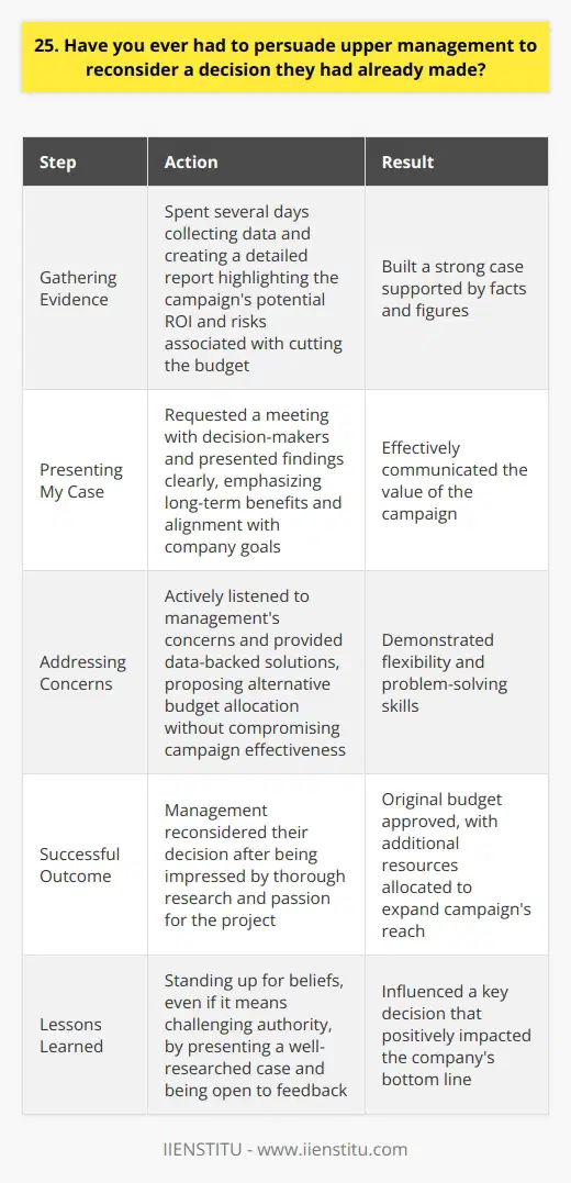 In my previous role as a marketing coordinator, I had to persuade upper management to reconsider a decision they had already made. The decision was to cut the budget for a crucial marketing campaign that I believed had the potential to generate significant revenue for the company. Gathering Evidence I knew that simply voicing my opinion wouldnt be enough to change their minds. So, I spent several days gathering data and creating a detailed report that highlighted the campaigns potential ROI, as well as the risks associated with cutting the budget. Presenting My Case I requested a meeting with the decision-makers and presented my findings in a clear and concise manner. I emphasized the long-term benefits of the campaign and how it aligned with the companys overall goals. Addressing Concerns During the meeting, I actively listened to their concerns and addressed each one with data-backed solutions. I also proposed alternative ways to allocate the budget without compromising the campaigns effectiveness. Successful Outcome After a lengthy discussion, the management team agreed to reconsider their decision. They were impressed by my thorough research and passion for the project. In the end, they not only approved the original budget but also allocated additional resources to expand the campaigns reach. This experience taught me the importance of standing up for what I believe in, even if it means challenging authority. By presenting a well-researched case and being open to feedback, I was able to influence a key decision that had a positive impact on the companys bottom line.
