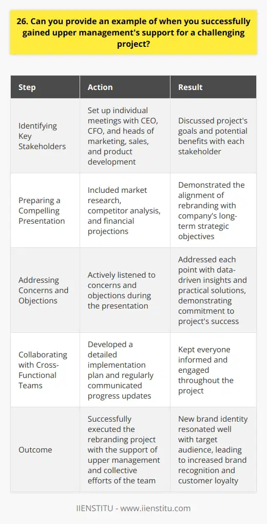 In my previous role as a marketing coordinator, I successfully gained upper managements support for a challenging rebranding project. I knew that this project would require significant resources and buy-in from various departments. Identifying Key Stakeholders I started by identifying the key stakeholders who would be impacted by the rebranding initiative. This included our CEO, CFO, and heads of marketing, sales, and product development. I set up individual meetings with each of them to discuss the projects goals and potential benefits. Preparing a Compelling Presentation Next, I prepared a compelling presentation that showcased the reasons behind the rebranding and the expected outcomes. I included market research, competitor analysis, and financial projections to support my case. I also highlighted how the rebranding would align with our companys long-term strategic objectives. Addressing Concerns and Objections During the presentation, I actively listened to their concerns and objections. I addressed each point with data-driven insights and practical solutions. By showing that I had thoroughly thought through the challenges, I demonstrated my commitment to the projects success. Collaborating with Cross-Functional Teams After securing upper managements support, I collaborated with cross-functional teams to develop a detailed implementation plan. I regularly communicated progress updates and milestones to keep everyone informed and engaged. Thanks to the collective efforts of the team and the support from upper management, we successfully executed the rebranding project. The new brand identity resonated well with our target audience, leading to increased brand recognition and customer loyalty.