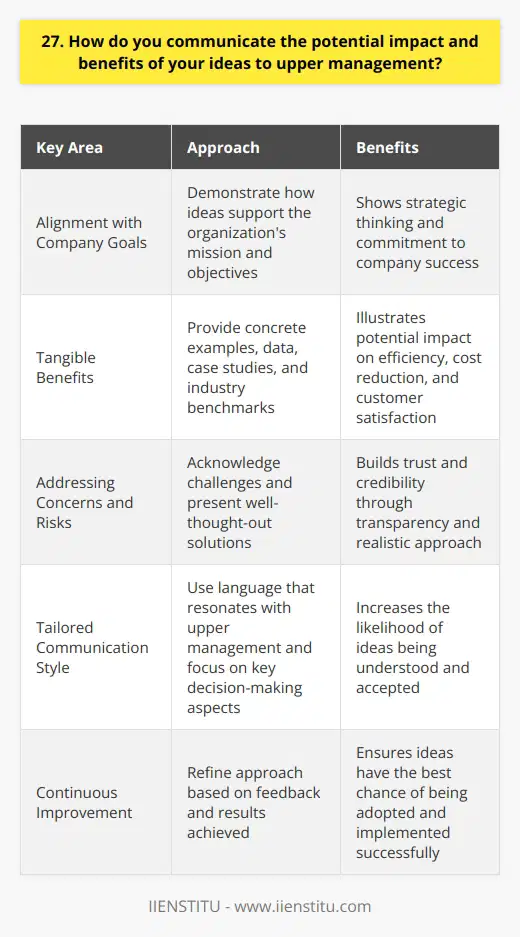 When communicating the potential impact and benefits of my ideas to upper management, I focus on three key areas. First, I clearly explain how my ideas align with the companys goals and objectives. By demonstrating this connection, I show that my proposals are not just personal preferences but strategic initiatives that support the organizations mission. Highlighting Tangible Benefits Next, I highlight the tangible benefits that my ideas can bring to the company. Whether its increasing efficiency, reducing costs, or improving customer satisfaction, I provide concrete examples and data to support my claims. I use real-world case studies and industry benchmarks to illustrate the potential impact of my ideas. Addressing Concerns and Risks Finally, I proactively address any concerns or risks associated with my ideas. I acknowledge potential challenges and present well-thought-out solutions to mitigate them. By being transparent and realistic, I build trust and credibility with upper management. Tailoring Communication Style Throughout the process, I tailor my communication style to the preferences of upper management. I use language that resonates with them and focus on the aspects that matter most to their decision-making process. I also listen actively to their feedback and incorporate their insights into my proposals. Continuous Improvement Communicating ideas effectively to upper management is an ongoing process. I continuously refine my approach based on their reactions and the results achieved. By staying adaptable and responsive, I ensure that my ideas have the best chance of being adopted and implemented successfully.