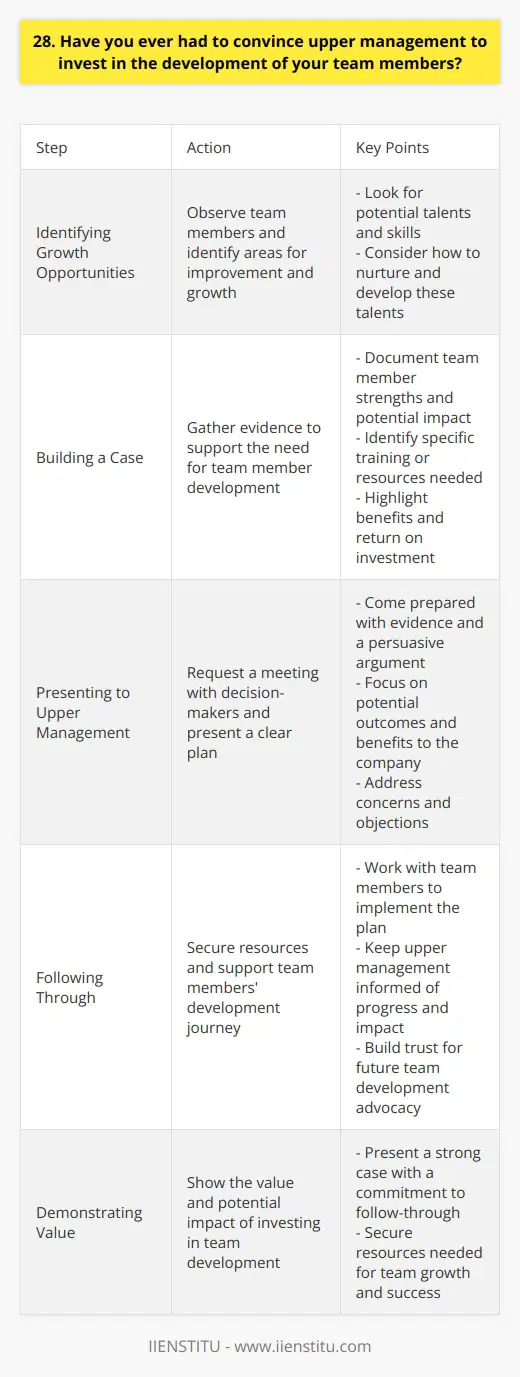 Yes, I have had to convince upper management to invest in the development of my team members. Its a crucial part of being a leader and ensuring the long-term success of the team. Identifying Growth Opportunities I always keep an eye out for areas where my team members can grow and improve. When I spot potential, I make note of it and consider how we could nurture that talent. For example, I once had a team member who showed a real knack for public speaking. I knew with some training and experience, they could become a fantastic presenter for our company. Building a Case When Ive identified a growth opportunity, I start gathering evidence to support my case. I document the team members strengths, their potential impact on the company, and the specific training or resources they would need. I also consider the return on investment. Will this development lead to increased productivity, innovation, or revenue? I make sure to highlight these benefits when presenting my case to upper management. Presenting to Upper Management When I feel confident in my case, I request a meeting with the relevant decision-makers. I come prepared with a clear plan, supporting evidence, and a persuasive argument. I focus on the potential outcomes and make it clear how the investment will benefit the company as a whole. I also listen to their concerns and am ready to address any questions or objections they may have. Following Through If I get the green light, I make sure to follow through on my plan. I work with the team member to secure the necessary resources and support their development journey. I keep upper management informed of our progress and the impact of their investment. This builds trust and makes it easier to advocate for team development in the future. In the end, convincing upper management to invest in your team is about demonstrating the value and potential impact of your proposal. With a strong case and a commitment to follow-through, its possible to secure the resources your team needs to grow and succeed.