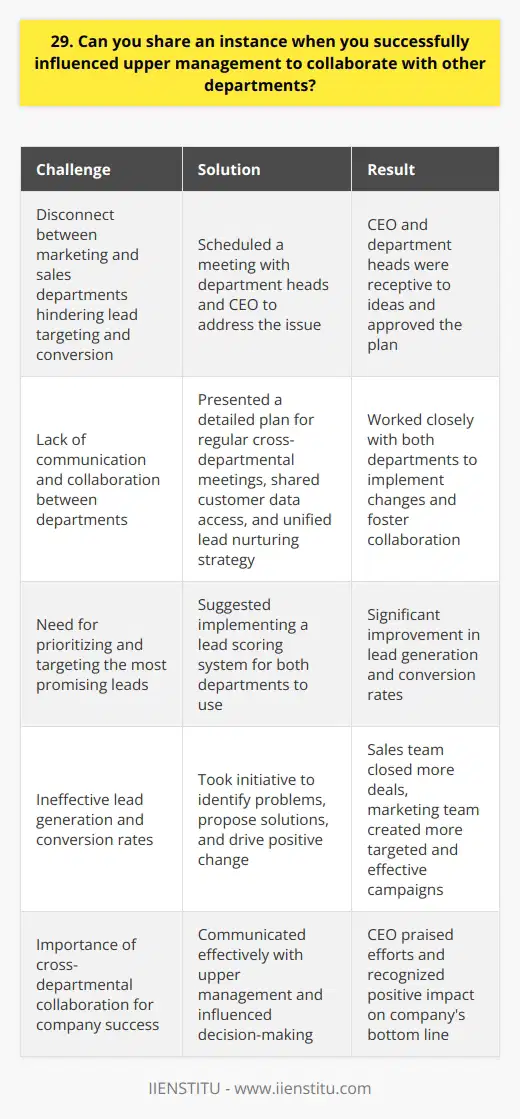 In my previous role as a marketing specialist, I recognized a disconnect between the marketing and sales departments. The lack of collaboration was hindering our ability to effectively target and convert leads. I took the initiative to schedule a meeting with the heads of both departments and the CEO to address the issue. Presenting the Problem and Solution During the meeting, I clearly outlined the challenges we were facing due to the lack of communication and collaboration between the two departments. I emphasized how this was negatively impacting our lead generation and conversion rates. I then presented a detailed plan for how we could bridge the gap and work together more effectively. Implementing Cross-Departmental Collaboration My plan involved regular cross-departmental meetings, shared access to customer data and insights, and the creation of a unified lead nurturing strategy. I also suggested implementing a lead scoring system that both departments could use to prioritize and target the most promising leads. The CEO and department heads were receptive to my ideas and gave me the green light to put the plan into action. Achieving Positive Results Over the next few months, I worked closely with both departments to implement the changes and foster a spirit of collaboration. As a result, we saw a significant improvement in our lead generation and conversion rates. The sales team was able to close more deals, and the marketing team was able to create more targeted and effective campaigns. The CEO praised my efforts and recognized the positive impact that cross-departmental collaboration had on the companys bottom line. This experience taught me the importance of identifying problems, proposing solutions, and taking the initiative to bring about positive change. It also highlighted my ability to communicate effectively with upper management and influence decision-making to drive results.