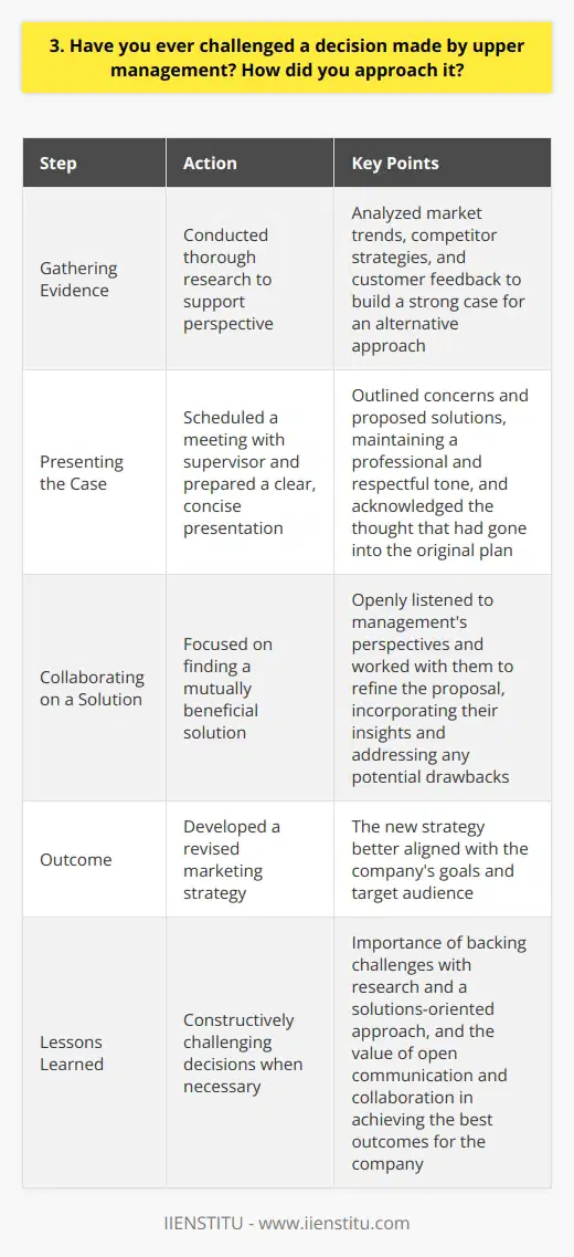 In my previous role, I respectfully challenged a decision made by upper management regarding our marketing strategy. I believed that the proposed plan would not effectively reach our target audience and could potentially waste valuable resources. Gathering Evidence Before approaching management, I conducted thorough research to support my perspective. I analyzed market trends, competitor strategies, and customer feedback to build a strong case for an alternative approach. Presenting My Case I scheduled a meeting with my supervisor and prepared a clear, concise presentation outlining my concerns and proposed solutions. During the meeting, I maintained a professional and respectful tone, acknowledging the thought that had gone into the original plan. Collaborating on a Solution Rather than simply criticizing the decision, I focused on finding a mutually beneficial solution. I openly listened to their perspectives and worked with them to refine my proposal, incorporating their insights and addressing any potential drawbacks. Outcome and Lessons Learned As a result of our collaboration, we developed a revised marketing strategy that better aligned with our goals and target audience. This experience taught me the importance of constructively challenging decisions when necessary, backed by research and a solutions-oriented approach. It also reinforced the value of open communication and collaboration in achieving the best outcomes for the company.