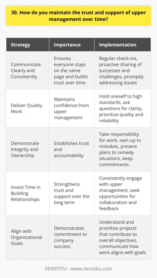 Throughout my career, Ive learned that maintaining the trust and support of upper management is crucial for long-term success. Its not always easy, but Ive found a few key strategies that have worked well for me. Communicate Clearly and Consistently I make it a priority to keep my managers in the loop about my projects and progress. Regular check-ins, whether in person or via email, help ensure everyone stays on the same page. Im also proactive about sharing both successes and challenges. When issues arise, as they inevitably do, I bring them to my managers attention promptly. Together we brainstorm solutions. This open communication builds trust over time. Deliver Quality Work At the end of the day, consistently producing high-caliber work is one of the best ways to maintain confidence from above. I hold myself to high standards and always aim to submit my best effort. If Im unsure about something, I ask questions. Id much rather take a little extra time upfront to get clarity than have to redo work later. Quality and reliability go a long way. Demonstrate Integrity and Ownership I believe strongly in taking responsibility for my work, both the triumphs and the slip-ups. If I make a mistake, I own up to it, apologize, and present a plan to remedy the situation and prevent future occurrences. My managers know they can count on me to be transparent and act with integrity. Trust is hard to gain but easy to lose, so Im very mindful of keeping my word and following through on commitments. At the end of the day, Ive found no shortcuts. Building trust with upper management takes time, consistency and a lot of care and feeding of those key relationships. But when done right, it pays dividends for everyone involved.