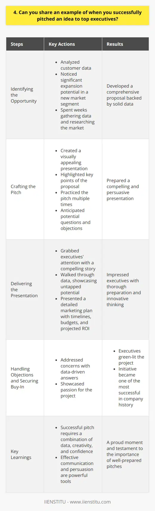 One of my most successful pitches to top executives was during my time as a marketing coordinator at XYZ Company. I had been analyzing our customer data and noticed a significant opportunity to expand our reach in a new market segment. Identifying the Opportunity I spent several weeks gathering data, researching the market, and developing a comprehensive proposal. I knew that to get the executives attention, I needed a solid plan backed by data. Crafting the Pitch I created a visually appealing presentation that highlighted the key points of my proposal. I practiced my pitch multiple times, anticipating potential questions and objections. Delivering the Presentation On the day of the presentation, I was nervous but confident. I began by grabbing their attention with a compelling story about a potential customer in the new market segment. I then walked them through the data, showing the untapped potential and how our company was uniquely positioned to capitalize on it. I presented a detailed marketing plan, complete with timelines, budgets, and projected ROI. Handling Objections and Securing Buy-In The executives had tough questions, but I was prepared. I addressed each concern with data-driven answers and showcased my passion for the project. In the end, the executives were impressed with my thorough preparation and innovative thinking. They green-lit the project, and it turned out to be one of the most successful initiatives in the companys history. I learned that a successful pitch requires a combination of data, creativity, and confidence. It was a proud moment for me and a testament to the power of effective communication and persuasion.